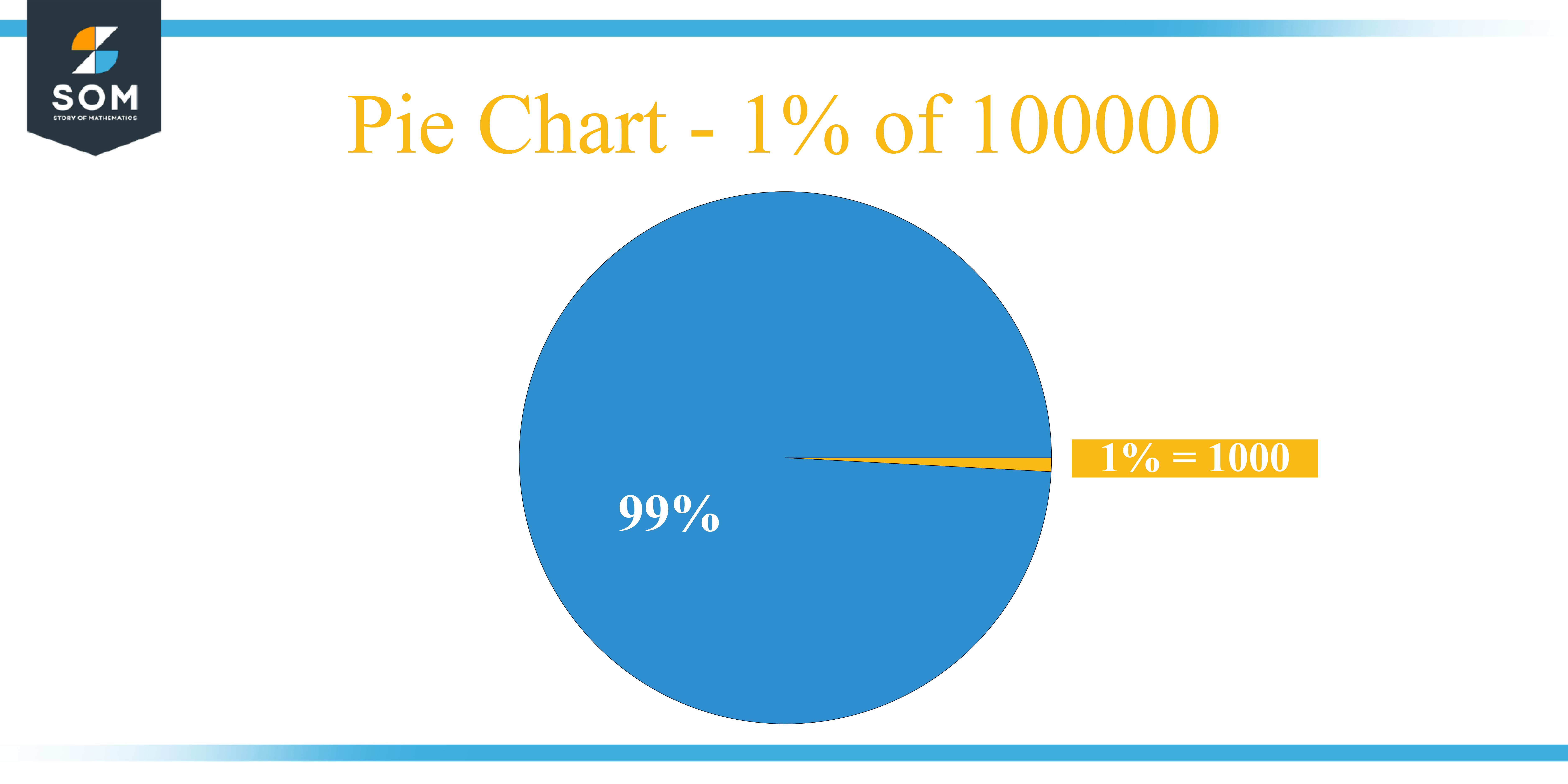 Pie Chart 1 percent of 10000
