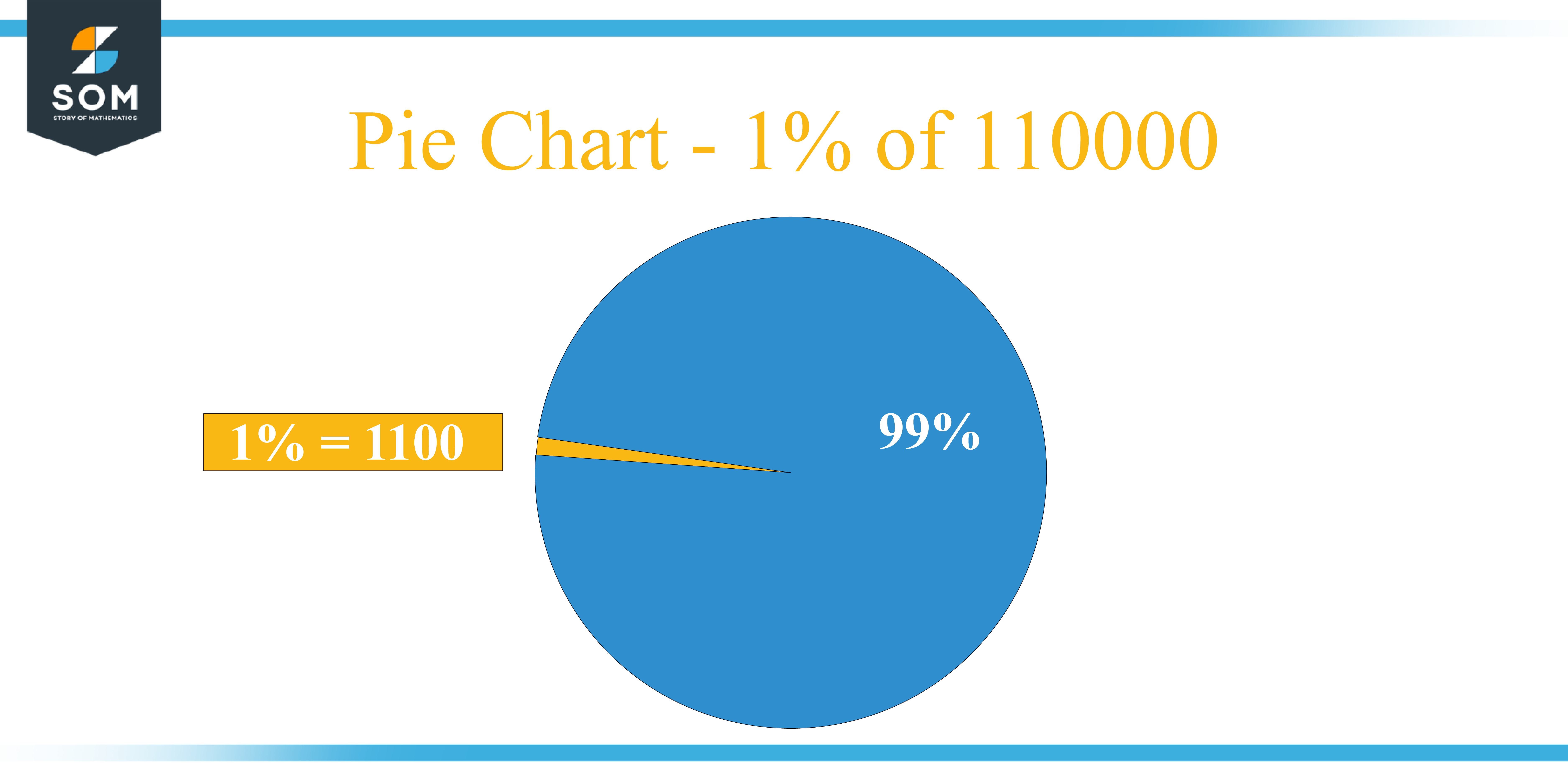 Pie Chart 1 percent of 110000