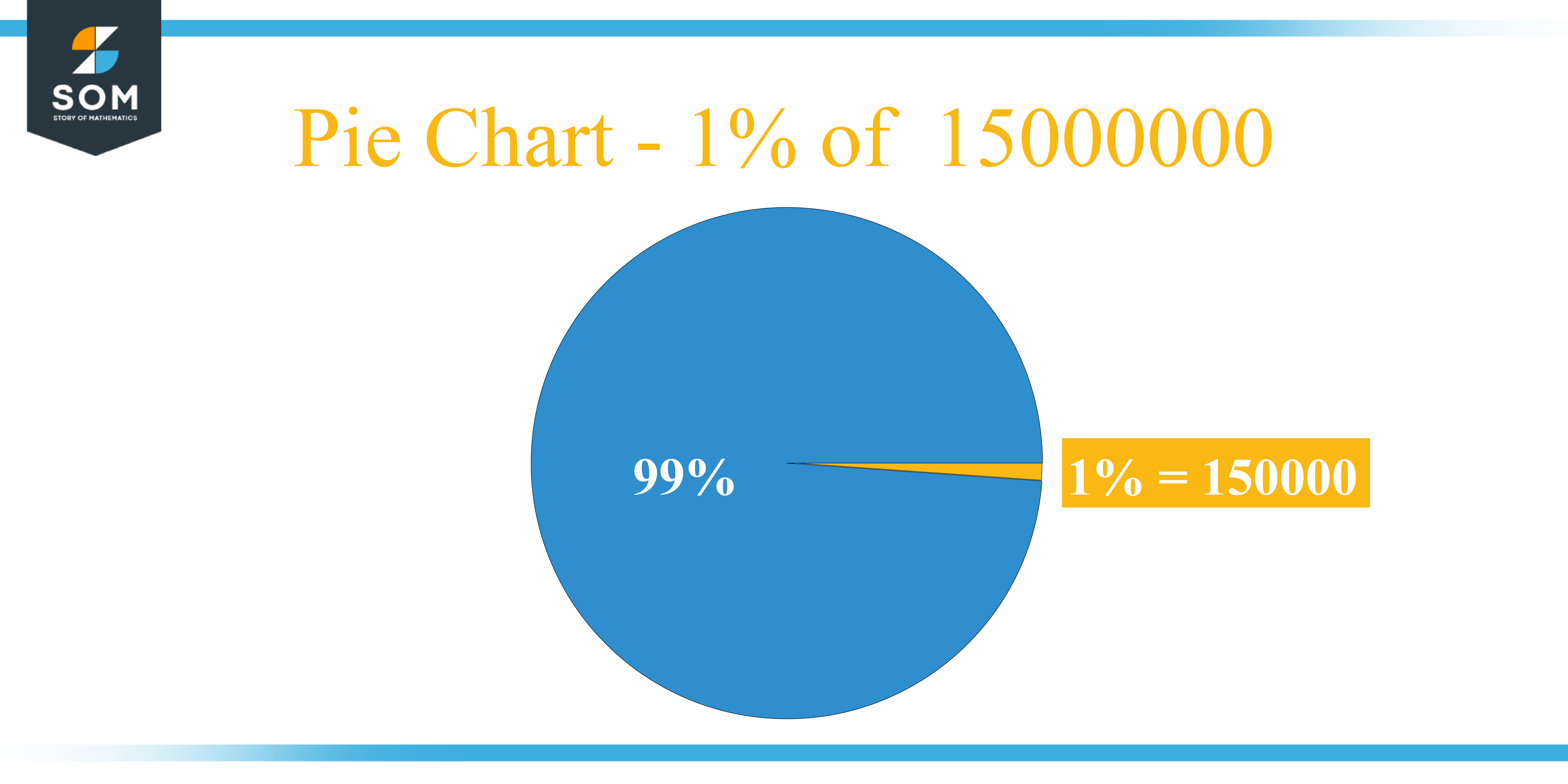 Pie Chart 1 percent of 15000000