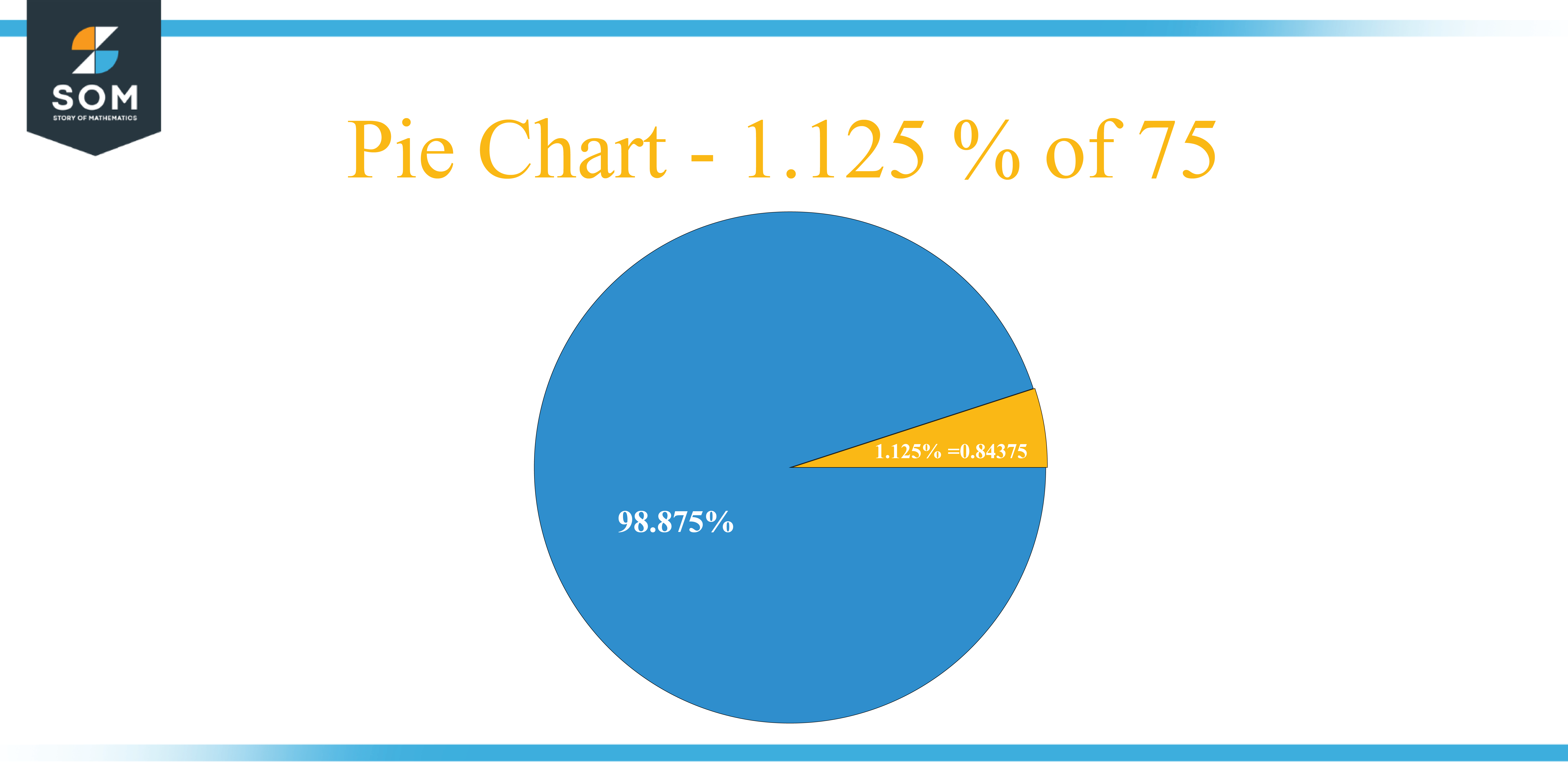 Pie Chart 1.125 percent of 75