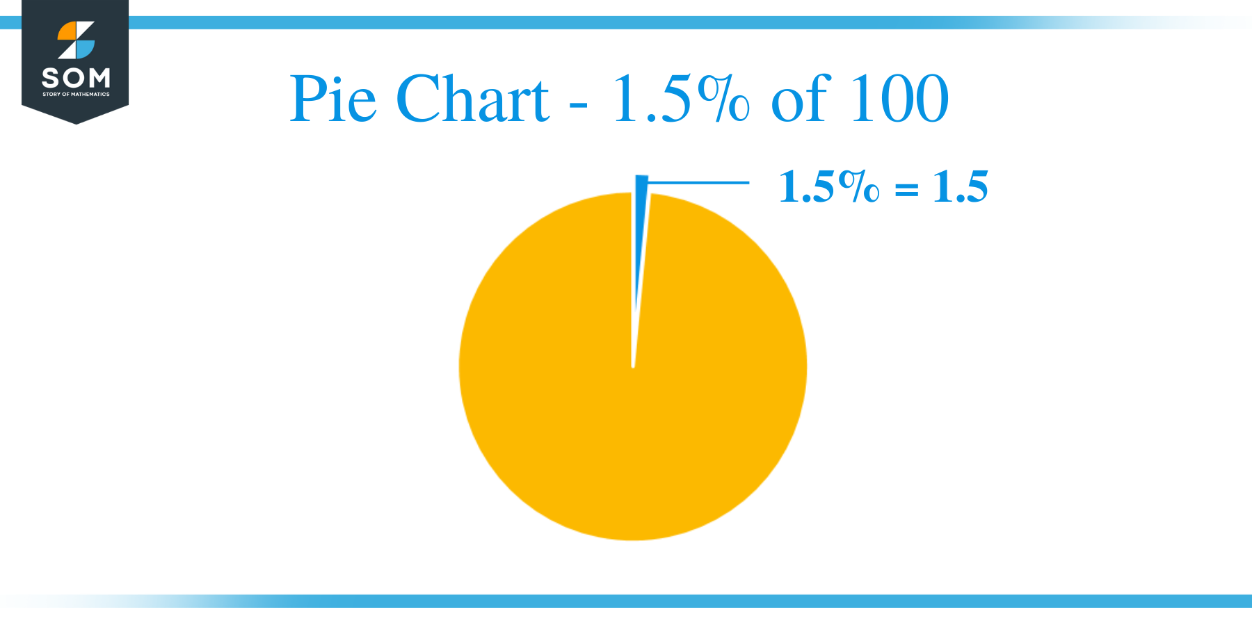 Pie Chart 1.5 of 100