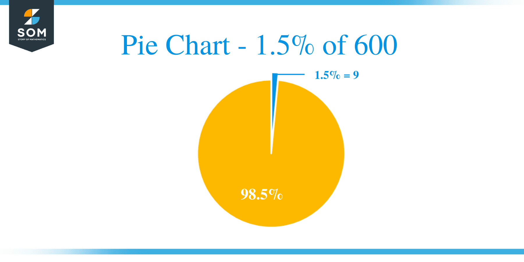 Pie Chart 1.5 of 600