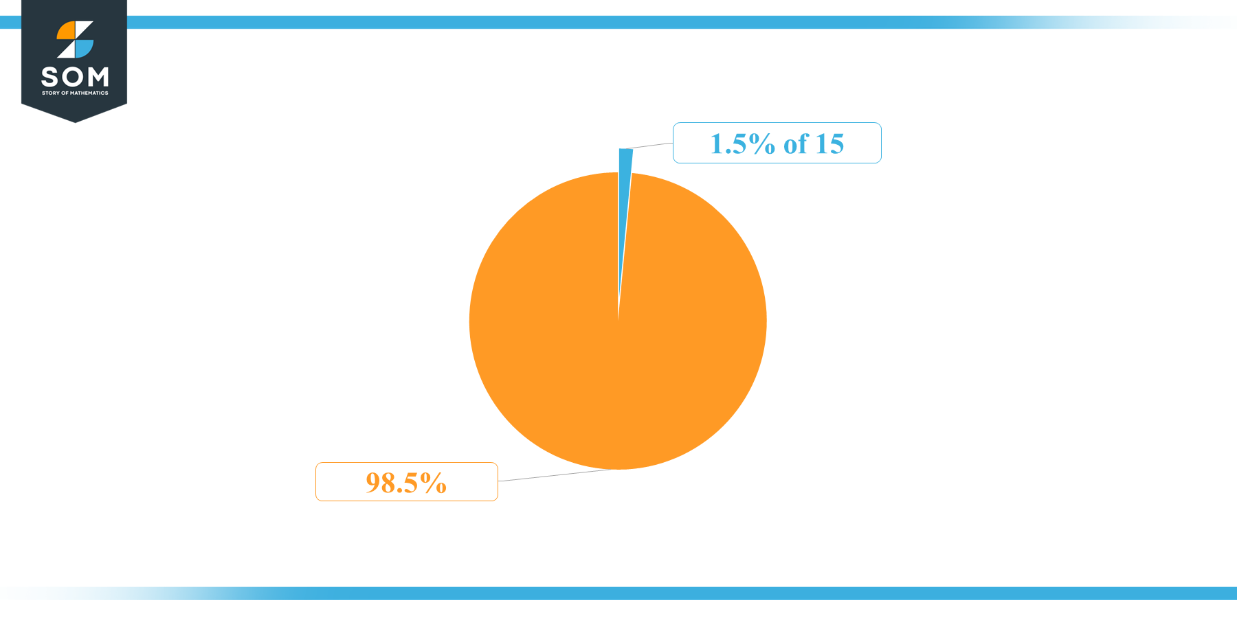 Pie Chart 1.5 percent of 15