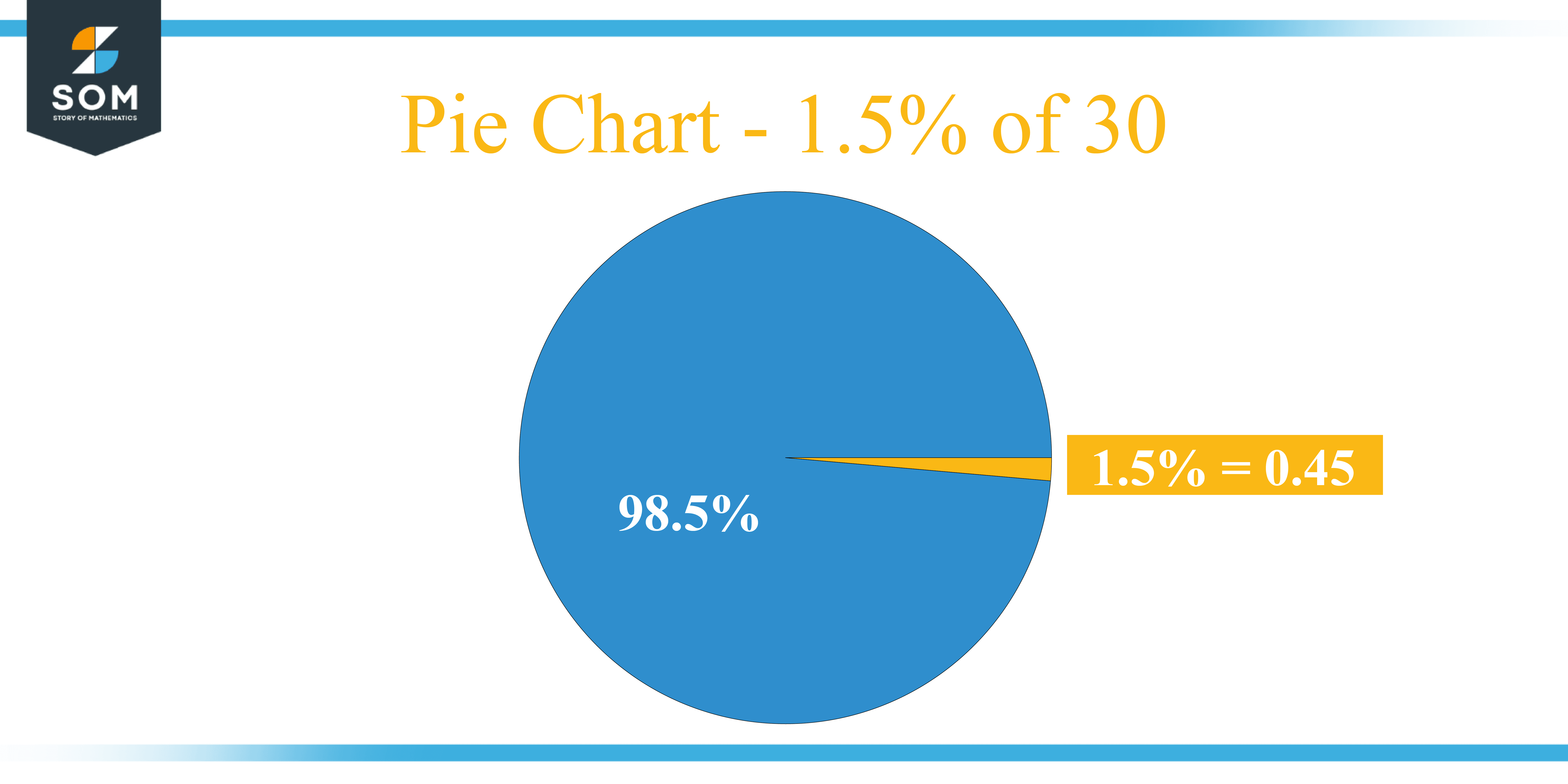 Pie Chart 1.5 percent of 30