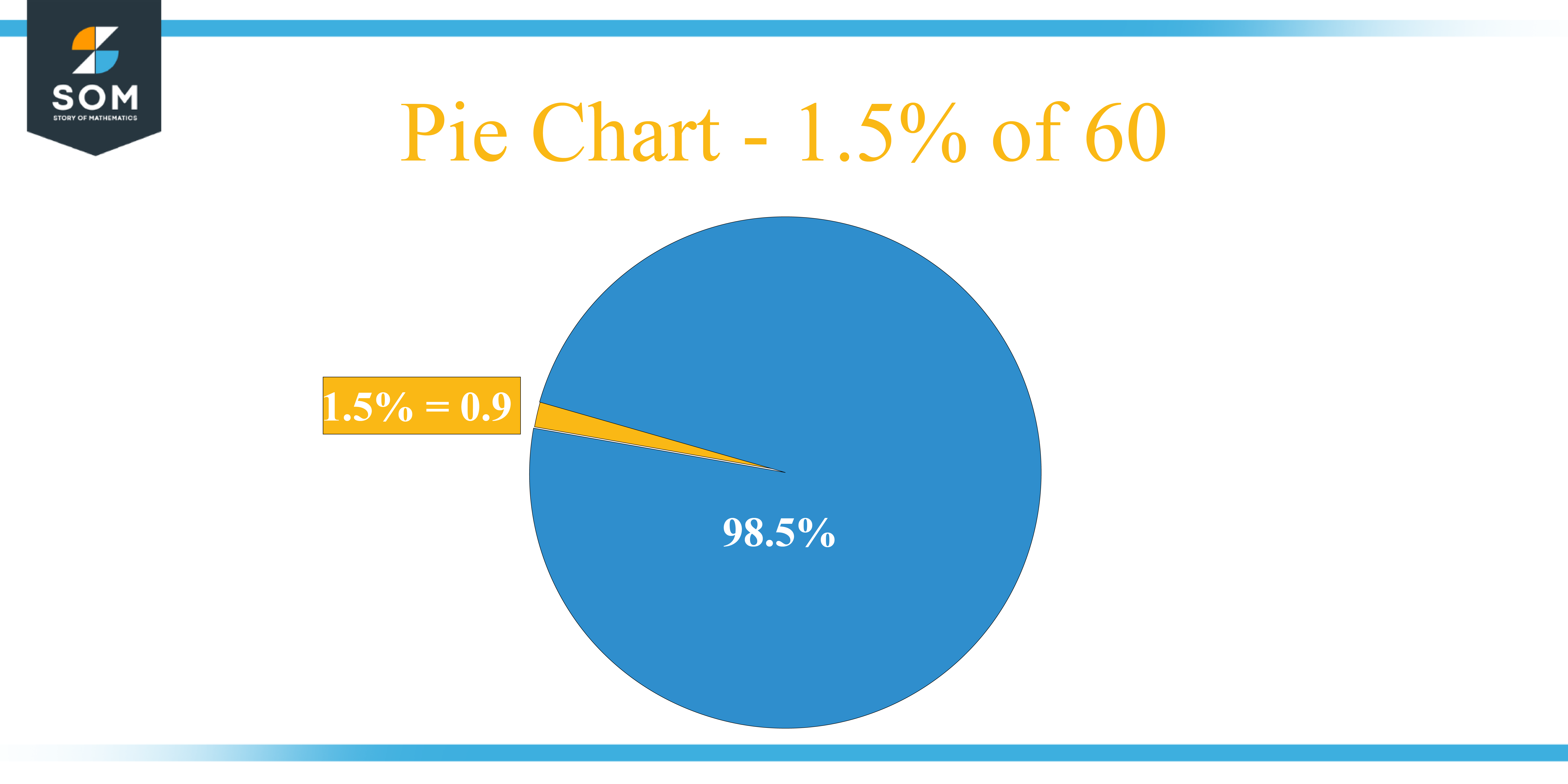 Pie Chart 1.5 percent of 60 10