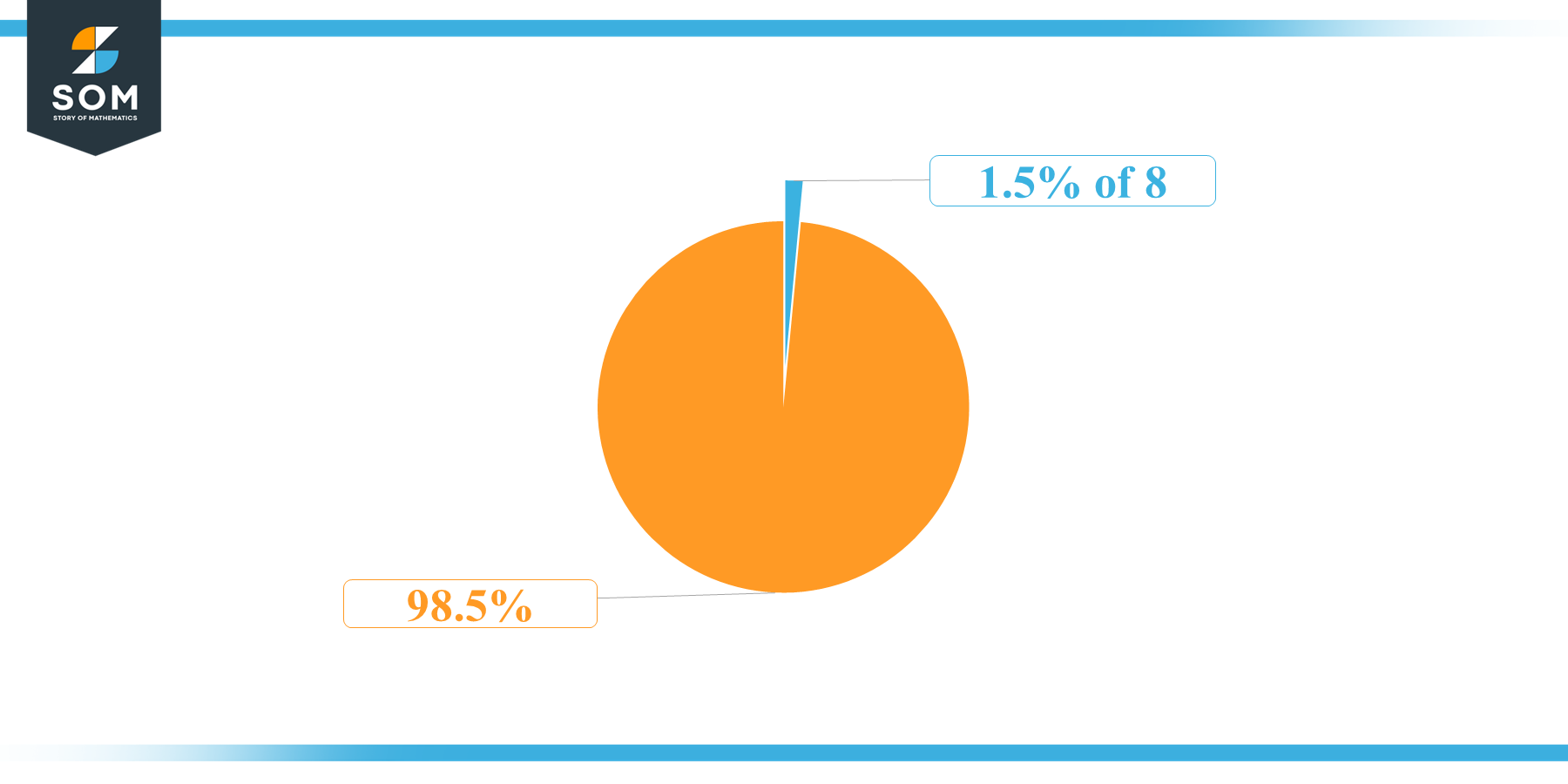 Pie Chart 1.5 percent of 8