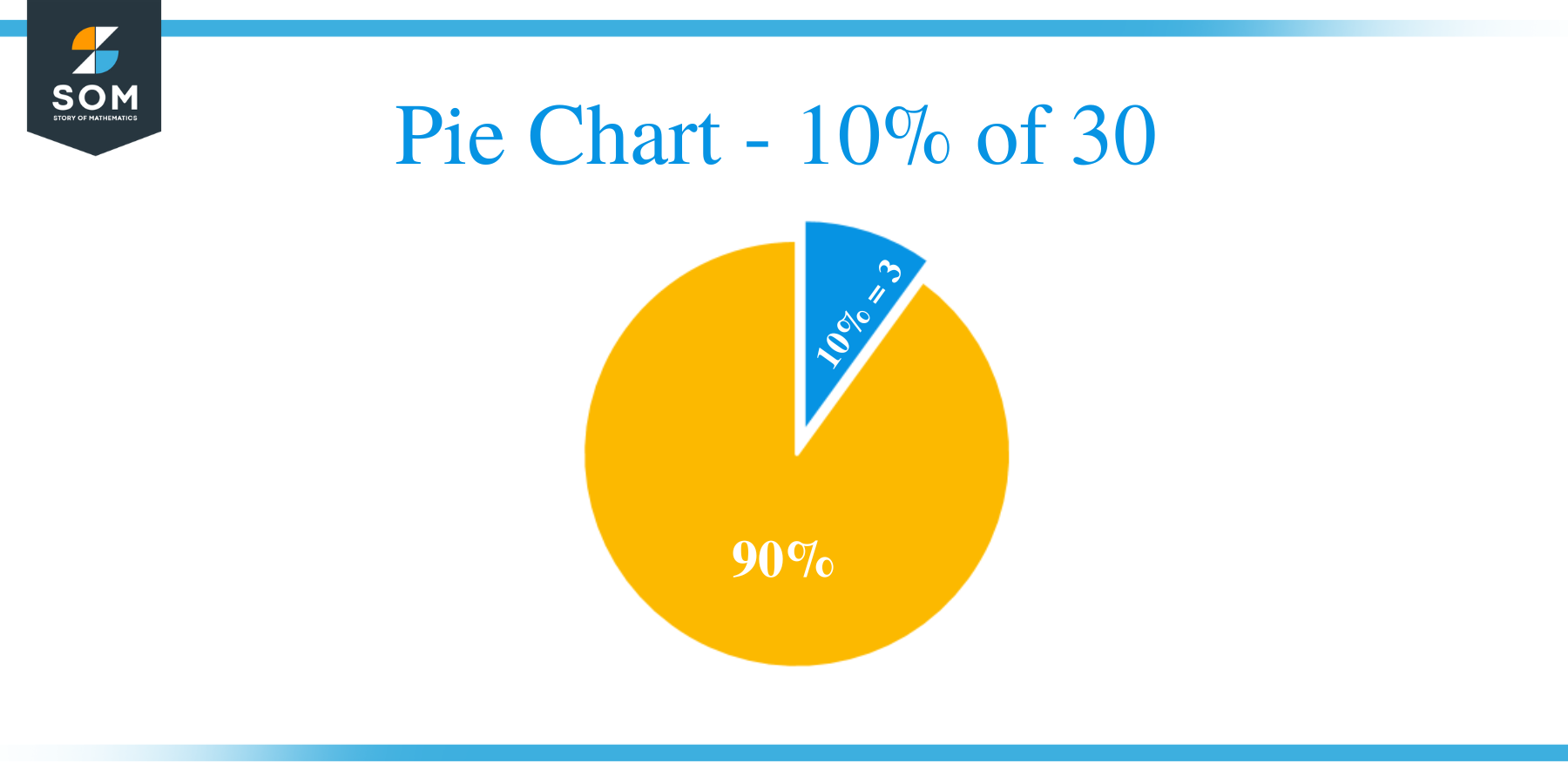 Pie Chart - 10% of 30