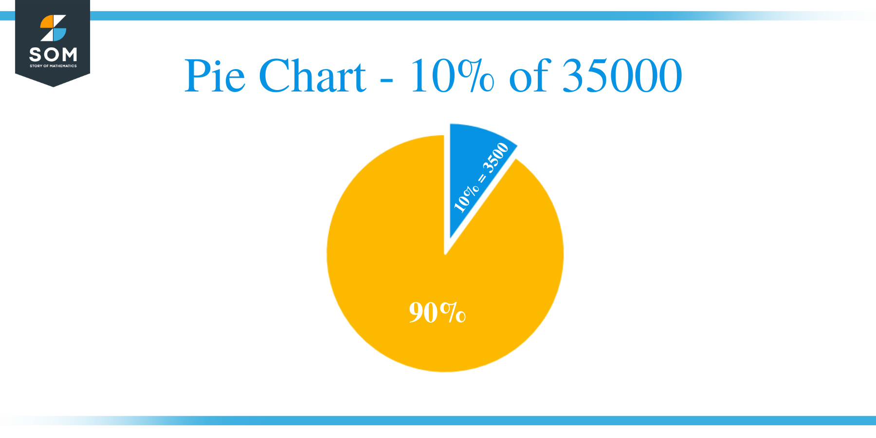 Pie Chart - 10% of 35000