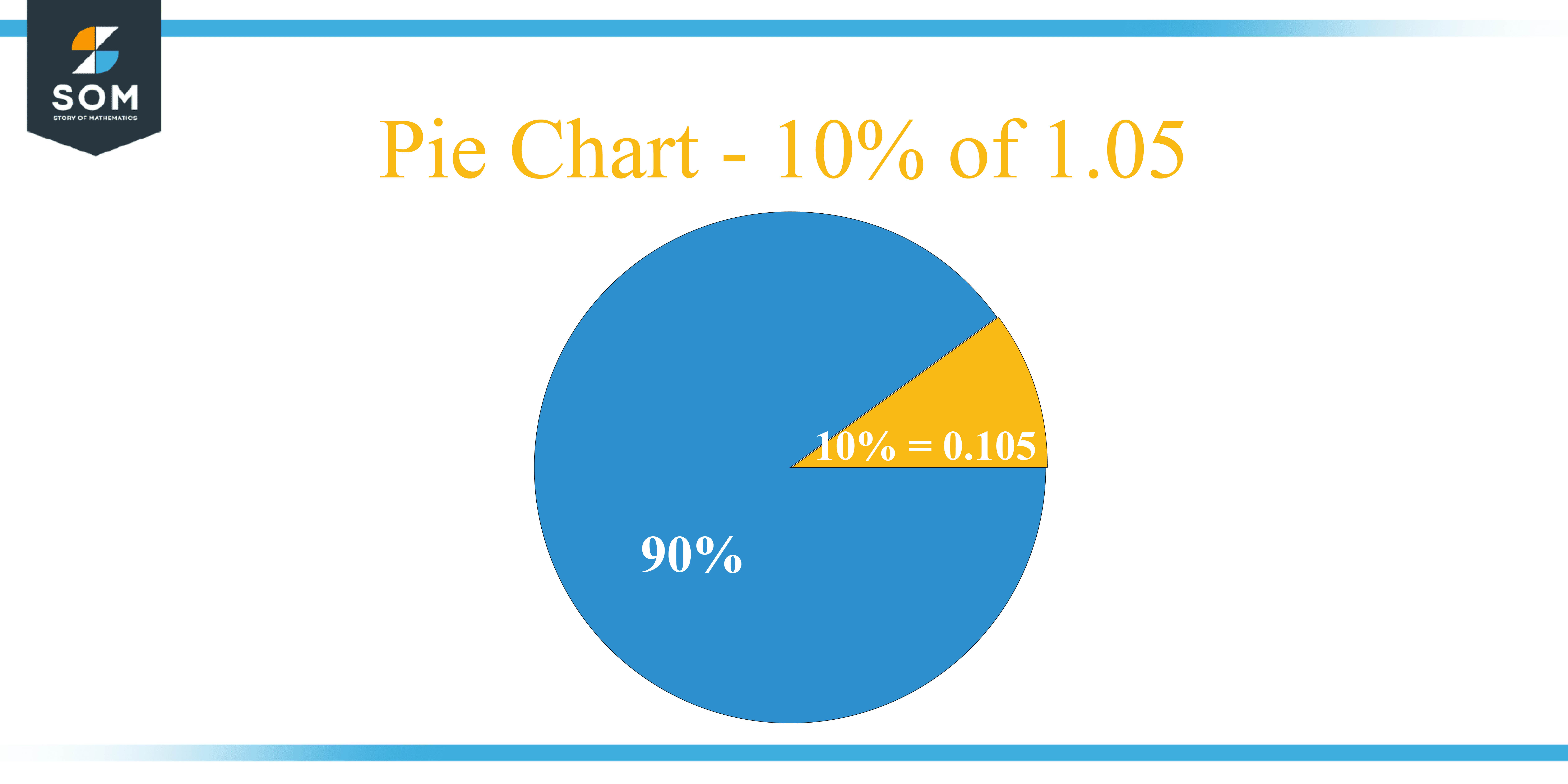 Pie Chart 10 percent of 1.05