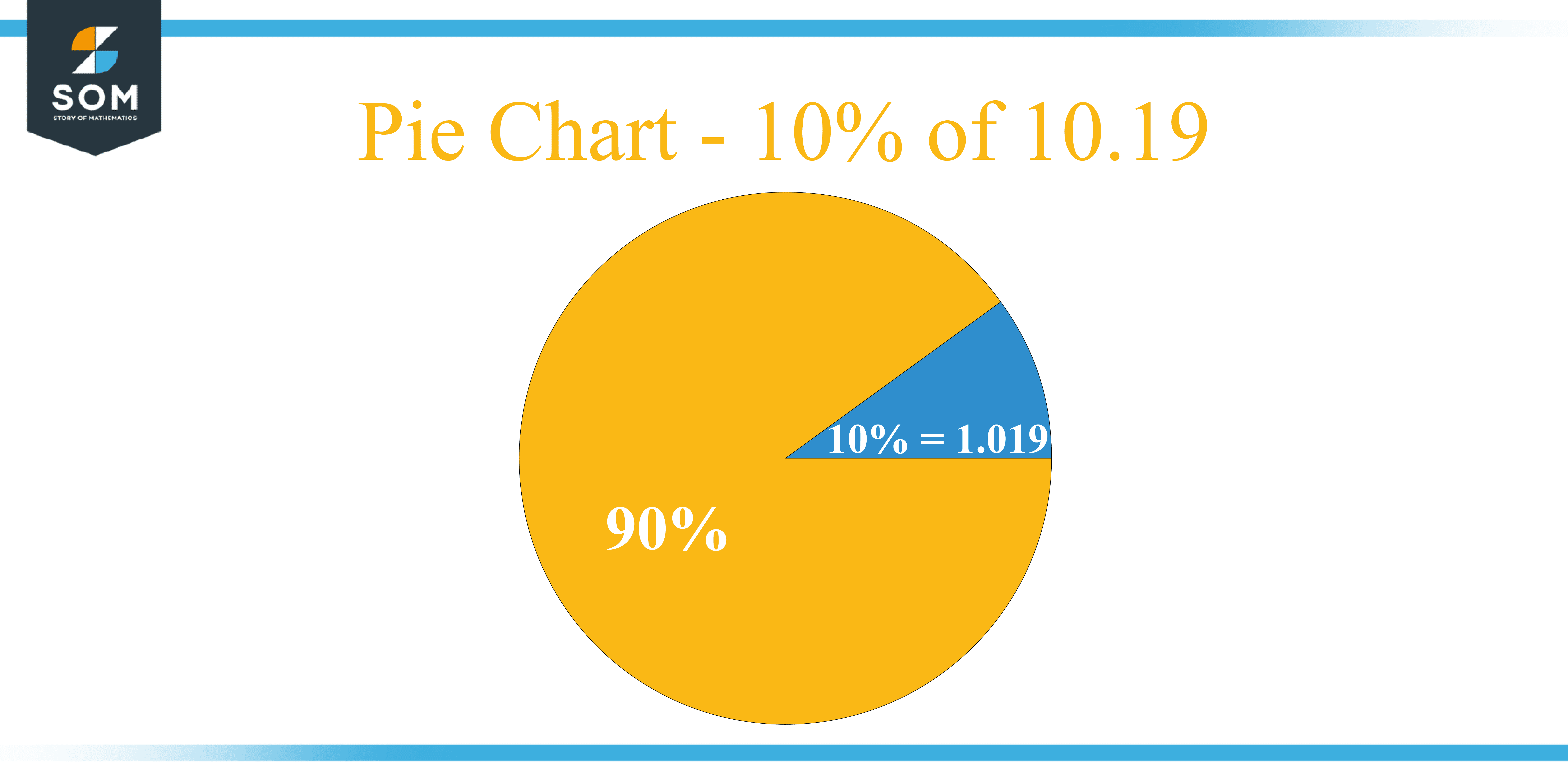 Pie Chart 10 percent of 10.19