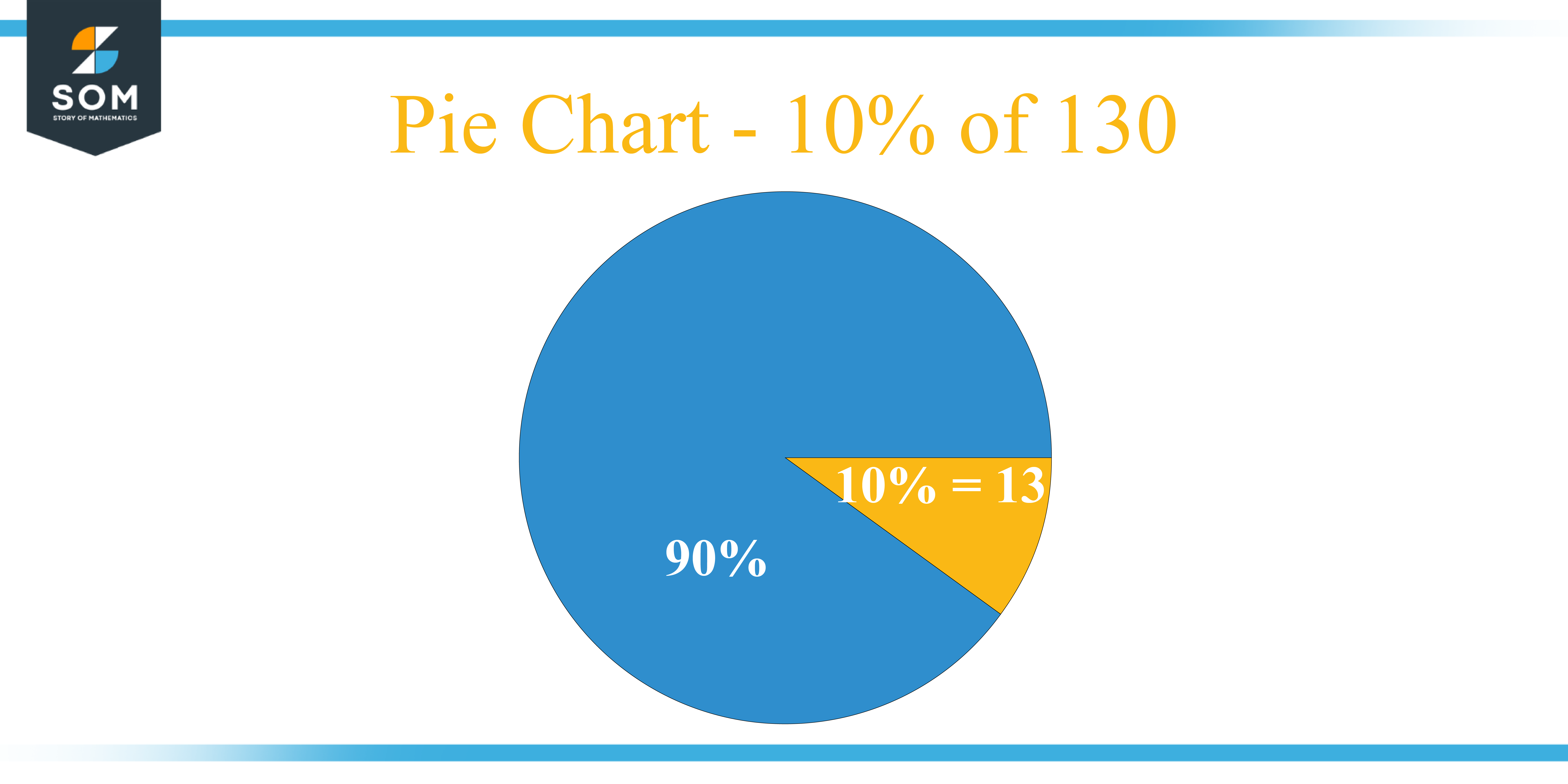 Pie Chart 10 percent of 130