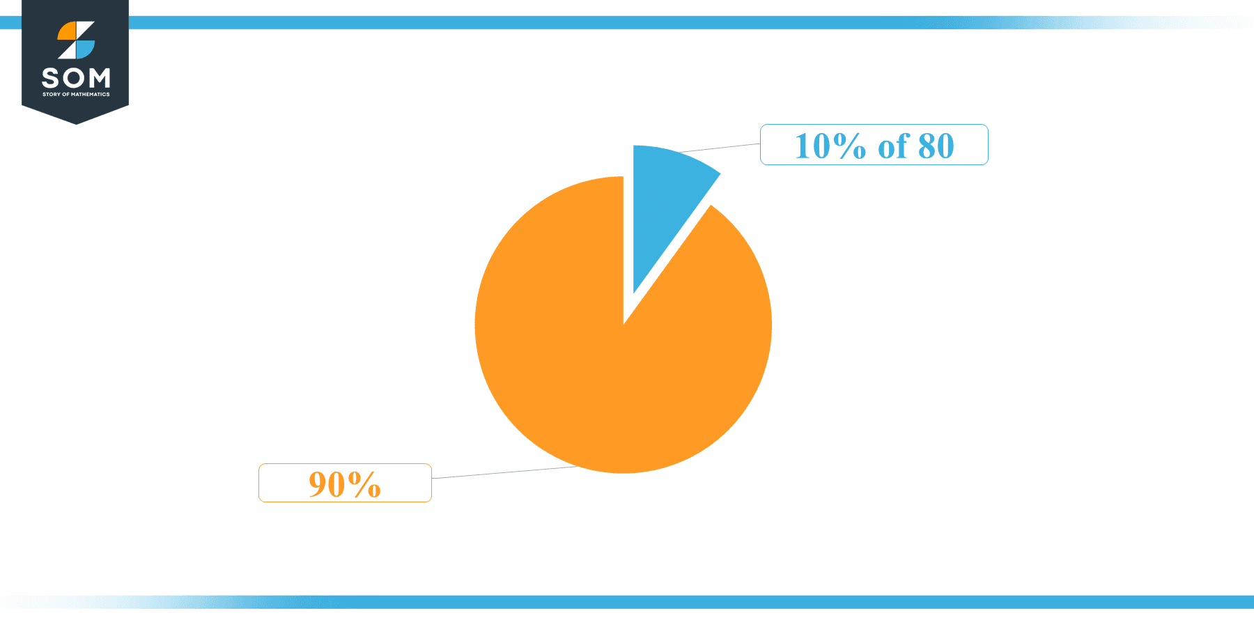 Pie Chart 10 percent of 80