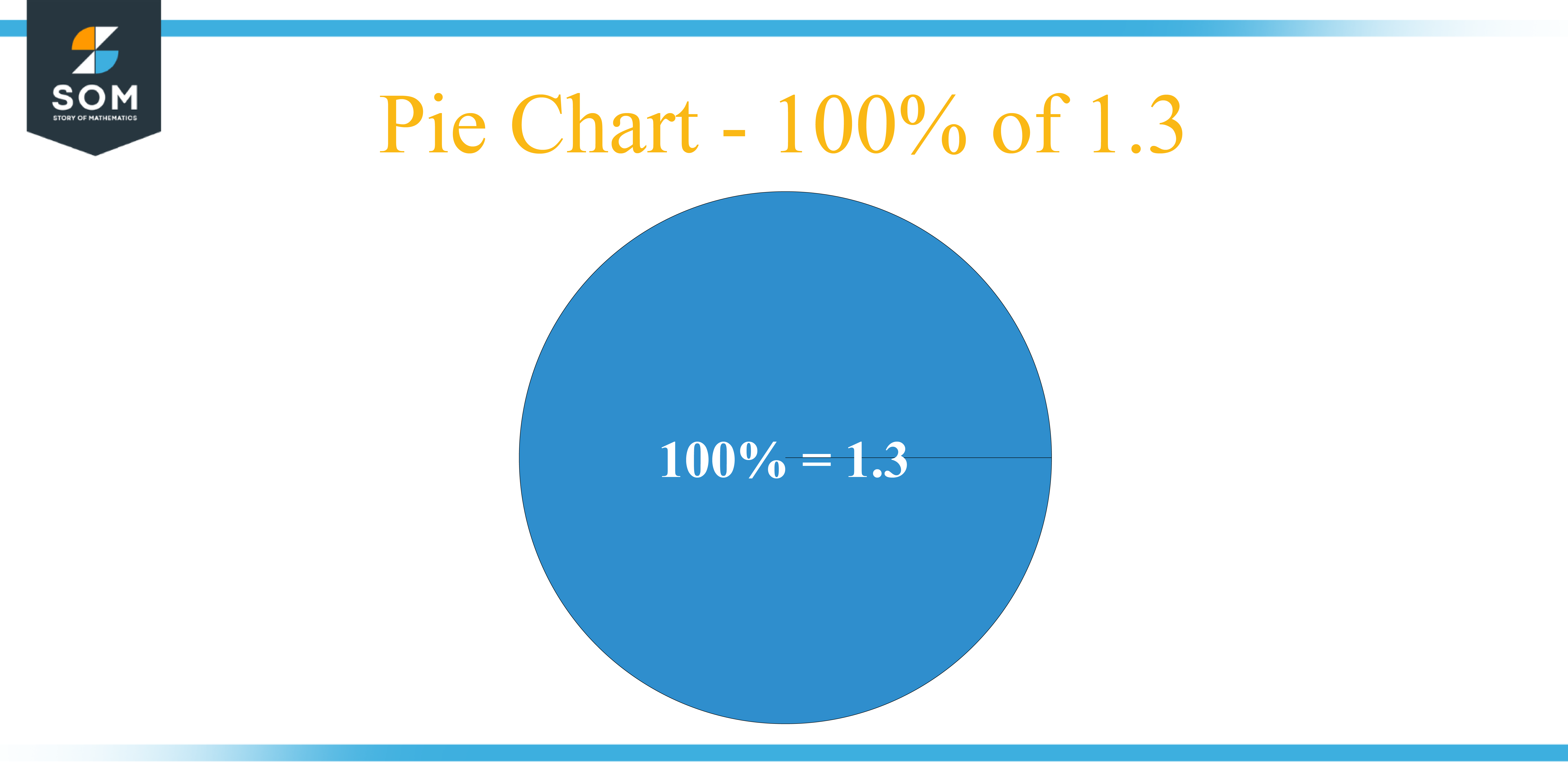Pie Chart 100 percent of 1.3