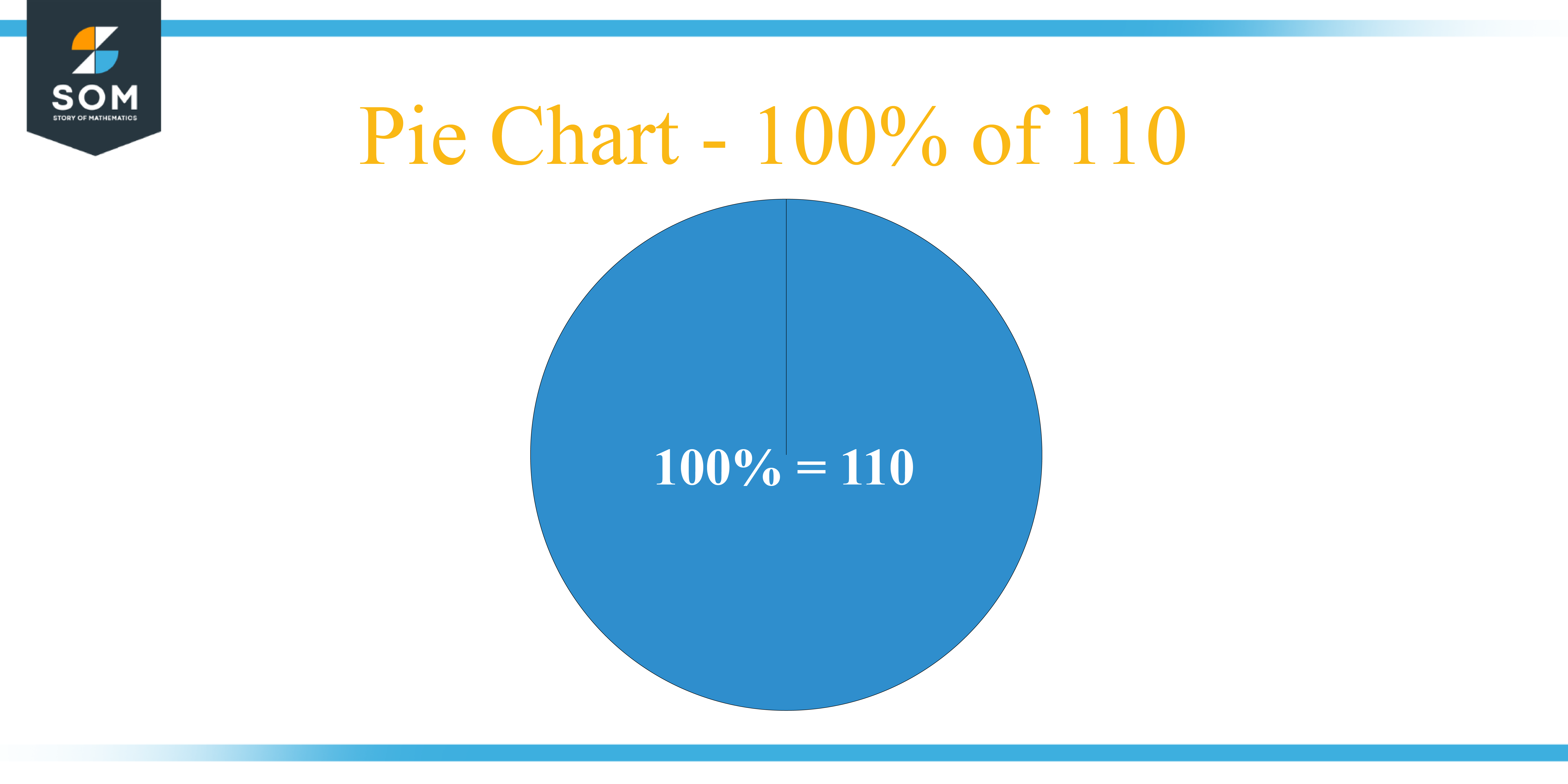 Pie Chart 100 percent of 110