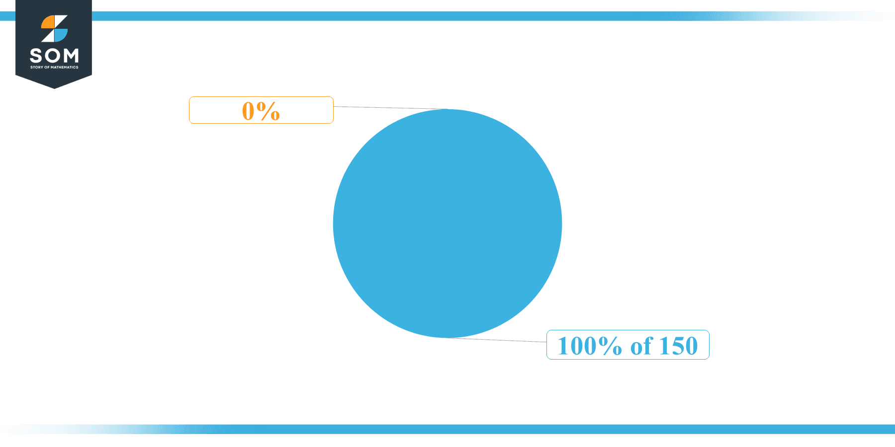 Pie Chart 100 percent of 150