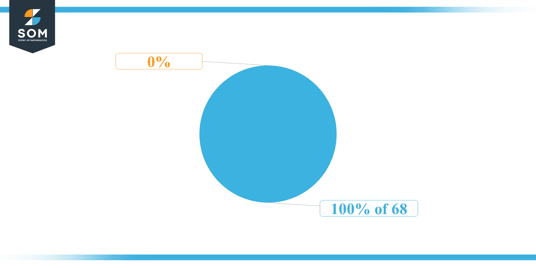 Pie Chart 100 percent of 68