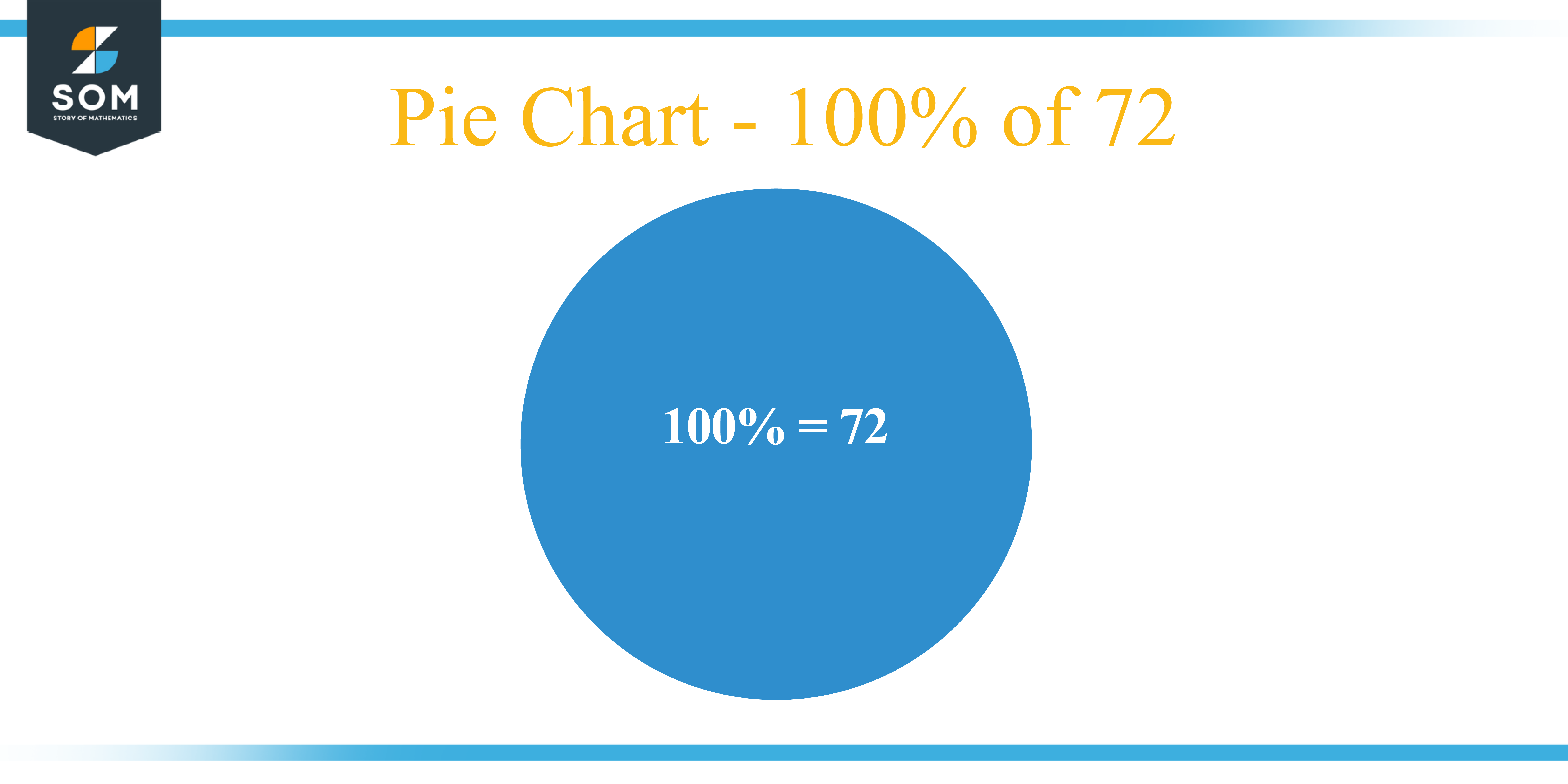 Pie Chart 100 percent of 72
