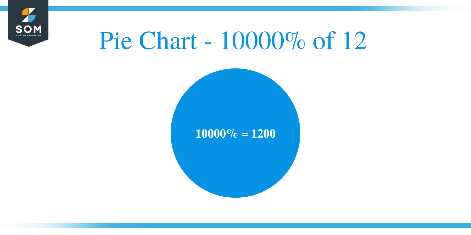 Pie Chart - 10000% of 12
