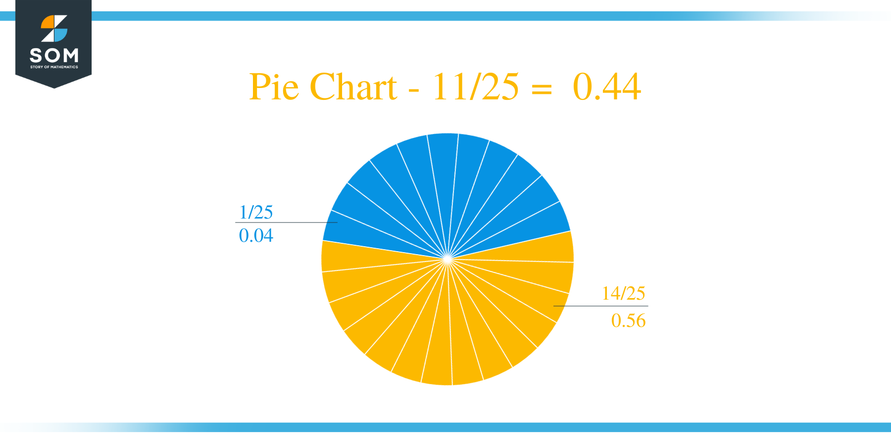 Pie Chart 11/25 Long Division Method