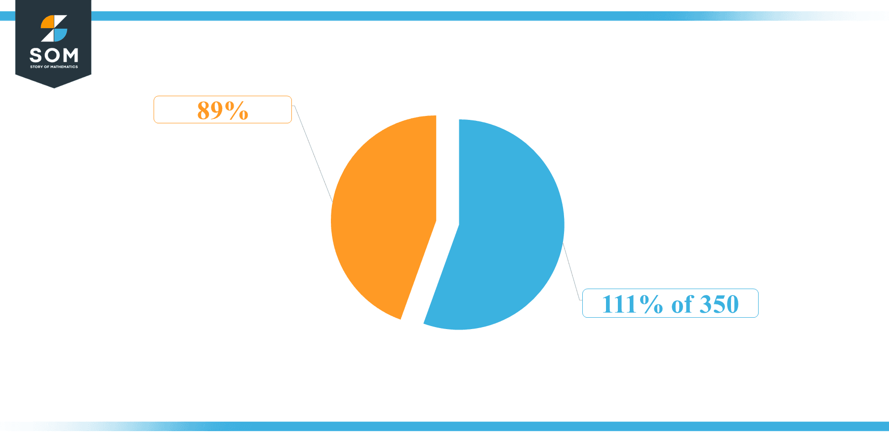 Pie Chart 111 percent of 350