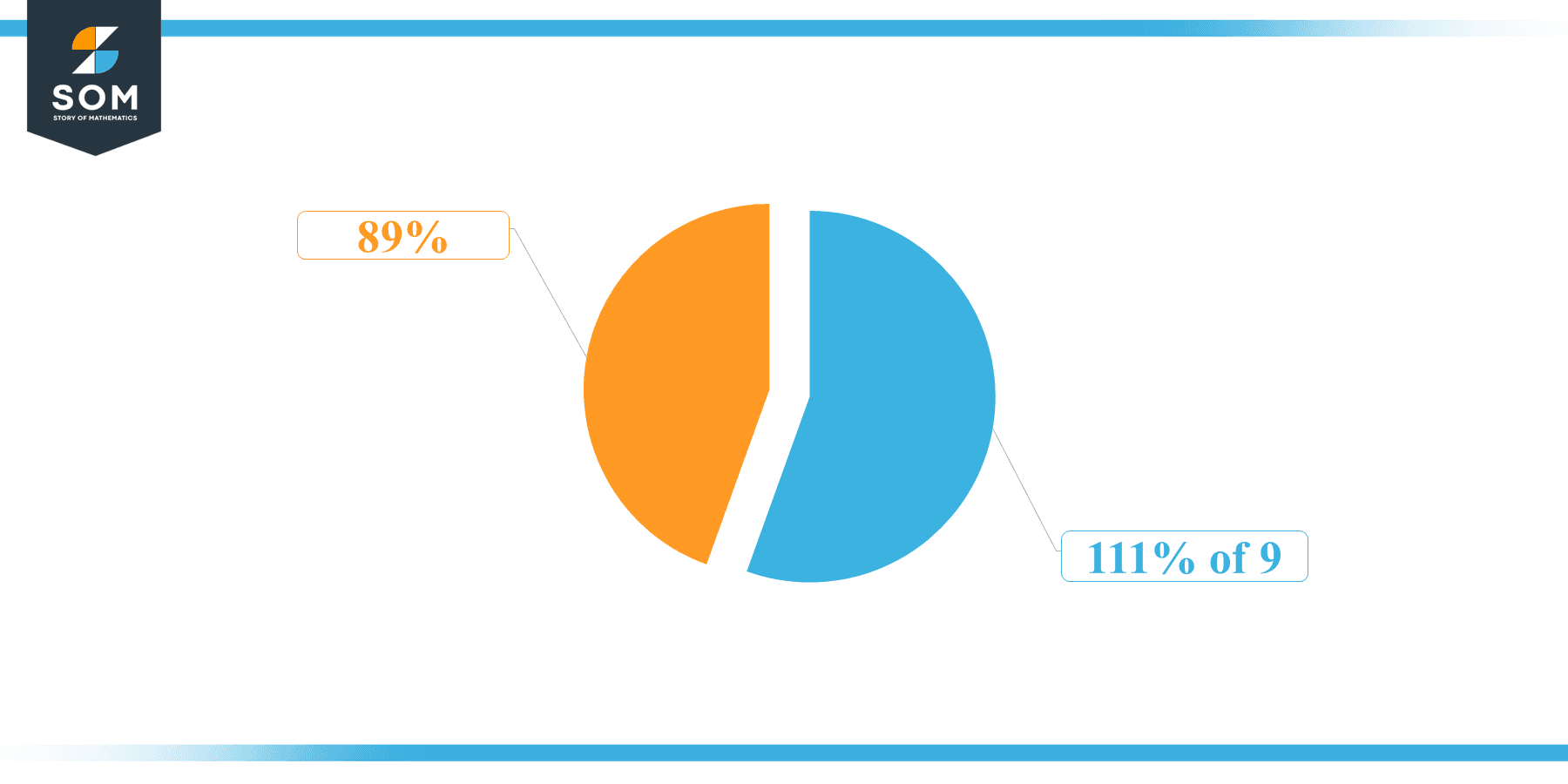 Pie Chart 111 percent of 9