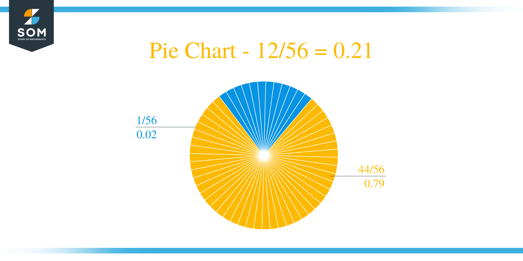 Pie Chart 12 by 56 Long Division Method