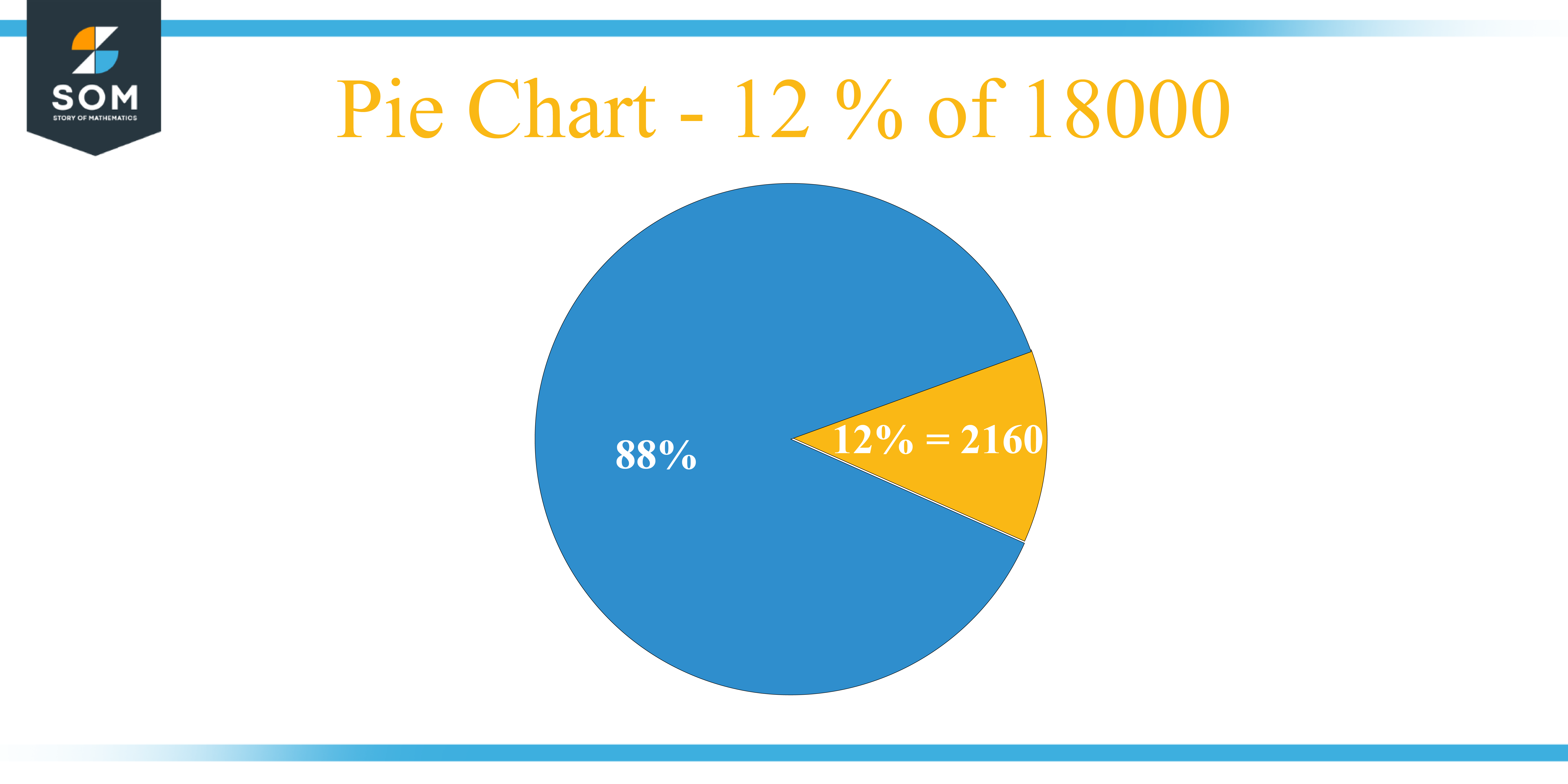 Pie Chart 12 percent of 18000