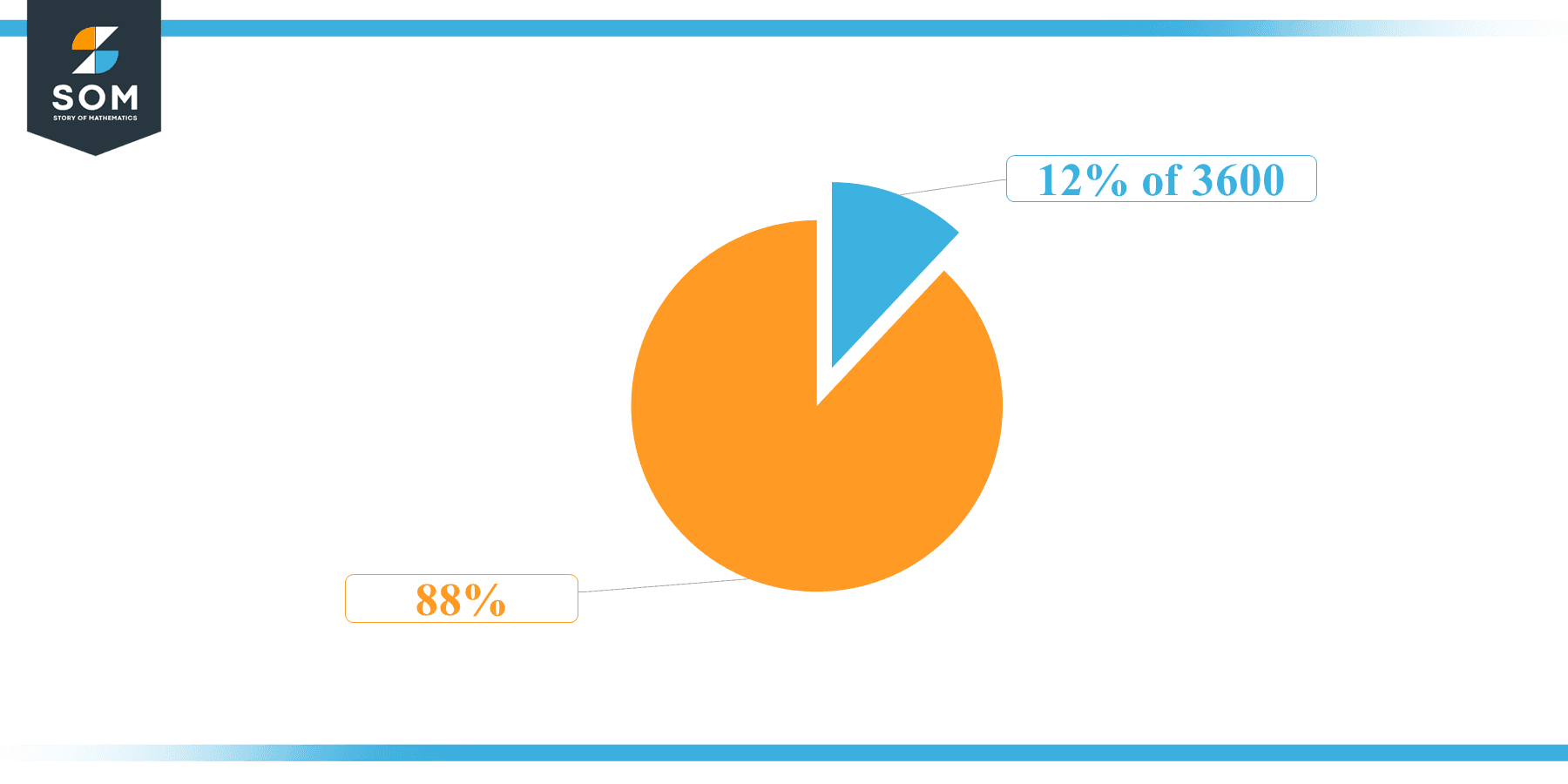 Pie Chart 12 percent of 3600