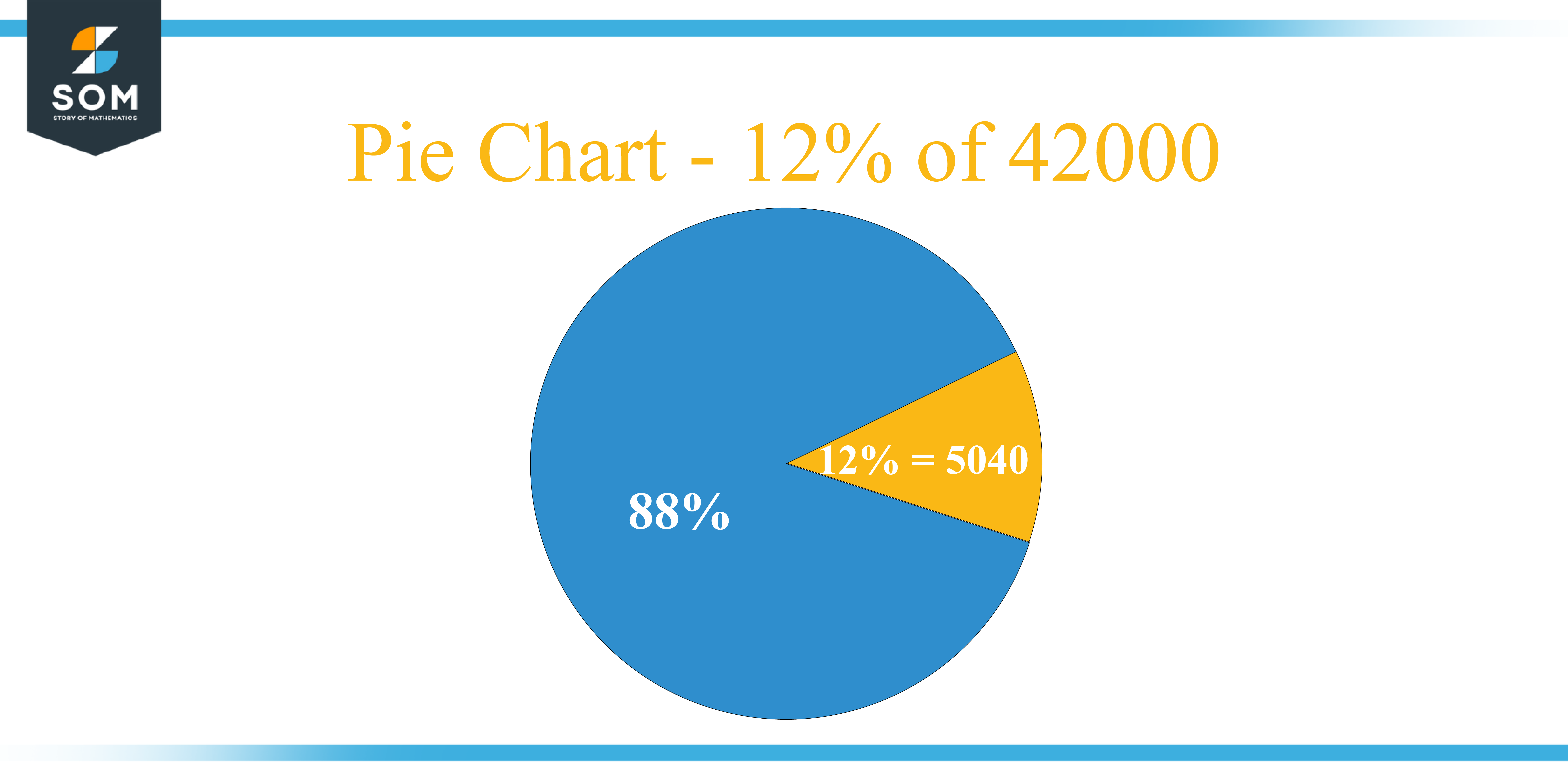 Pie Chart 12 percent of 42000 04