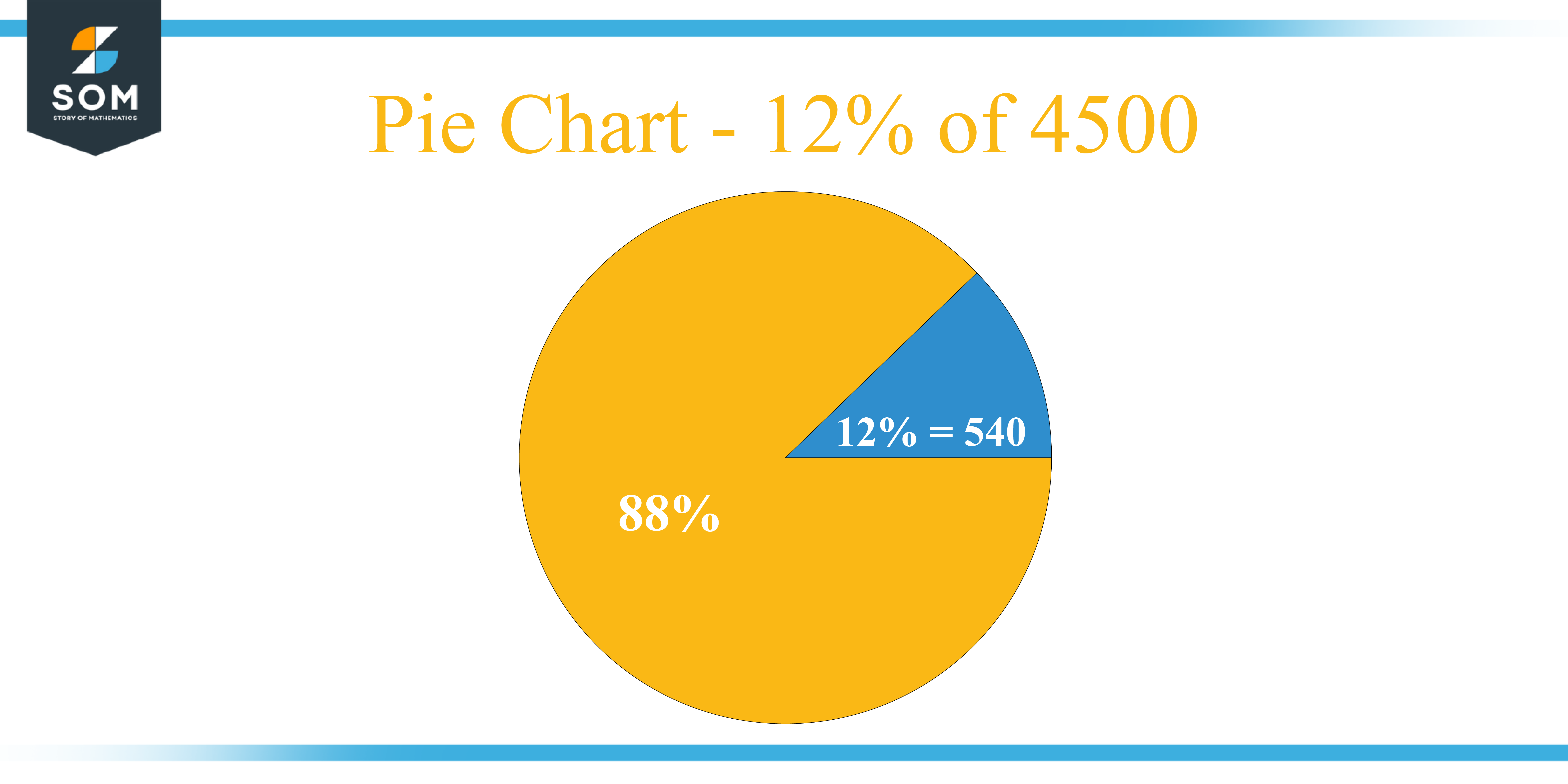 Pie Chart 12 percent of 4500