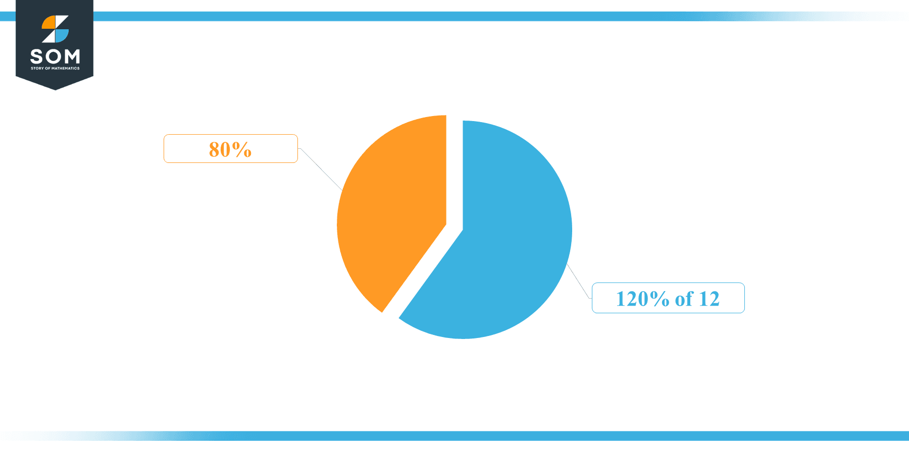 Pie Chart 120 percent of 12