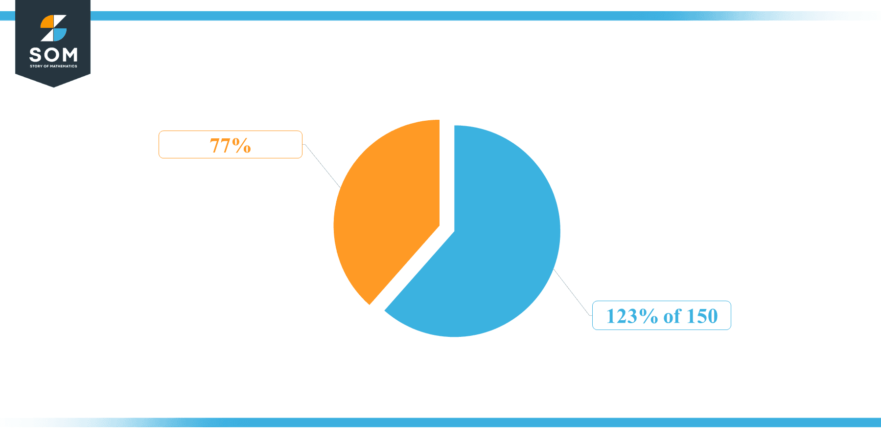 Pie Chart 123 percent of 150