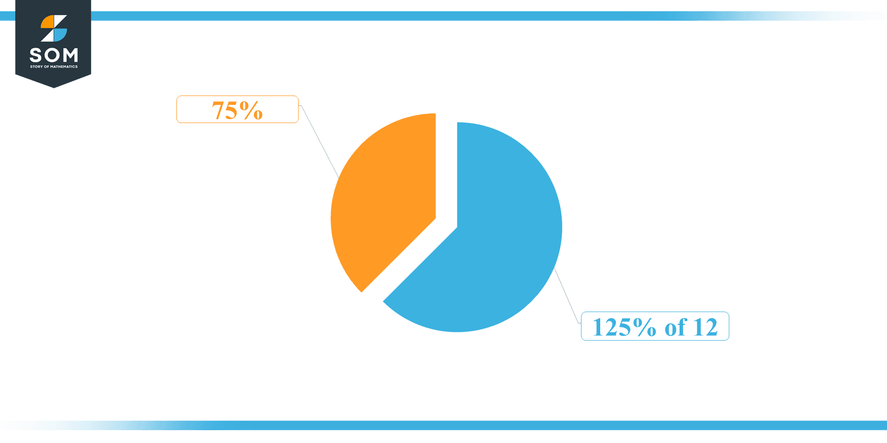 Pie Chart 125 percent of 12