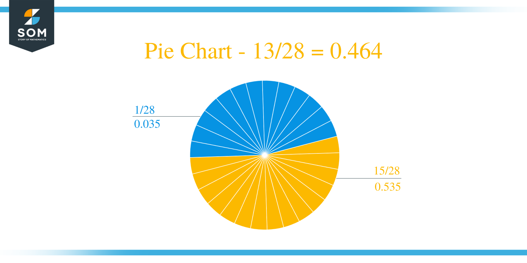Pie Chart 13 by 28 Long Division Method