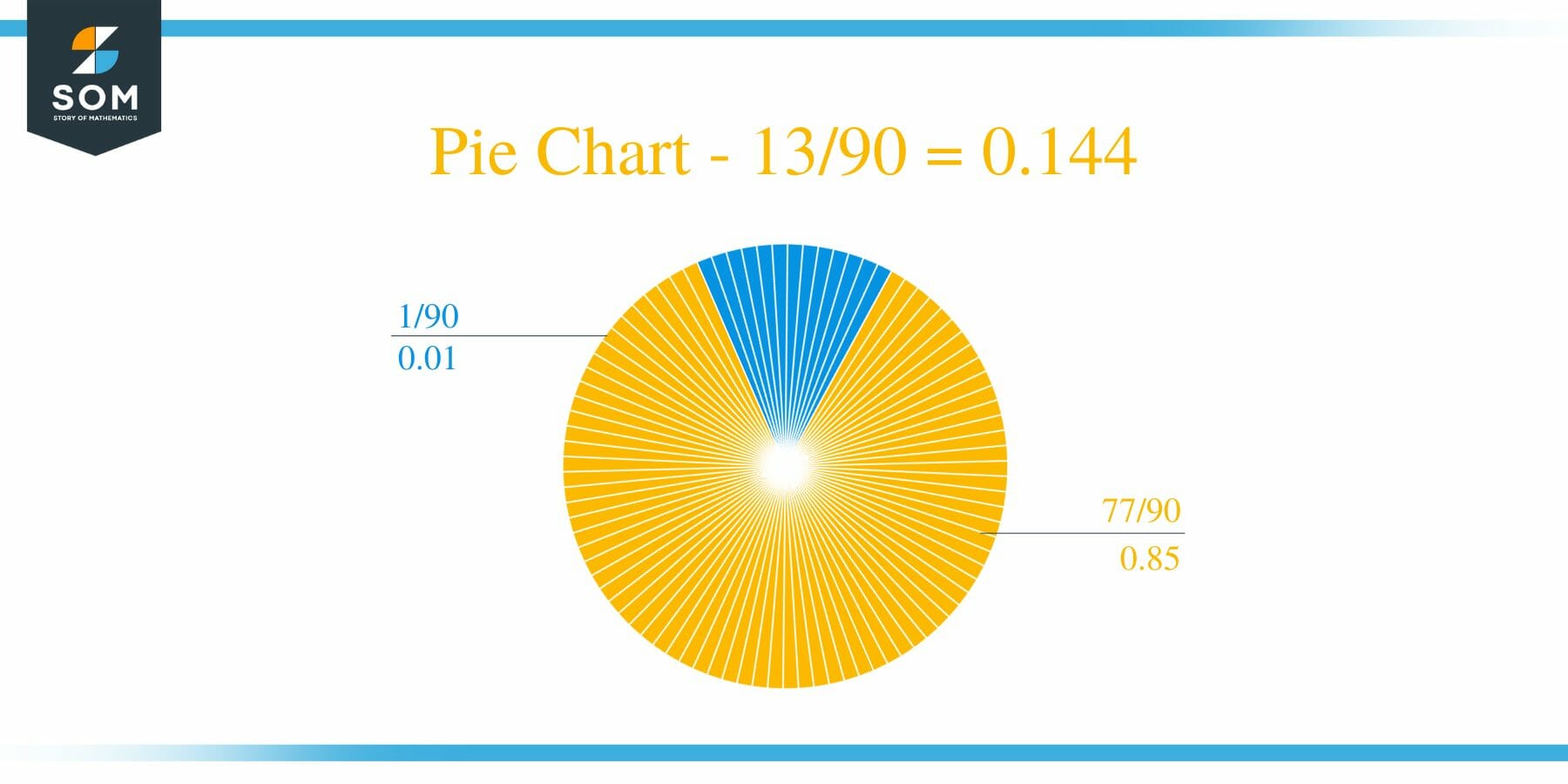 Pie Chart 13 by 90 Long Division Method