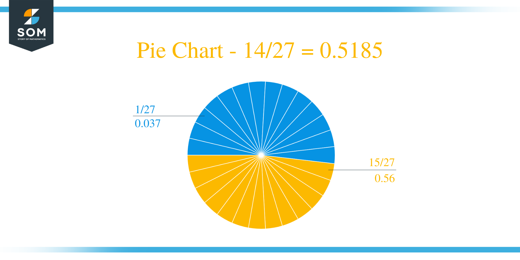 Pie Chart 14 by 27 Long Division Method