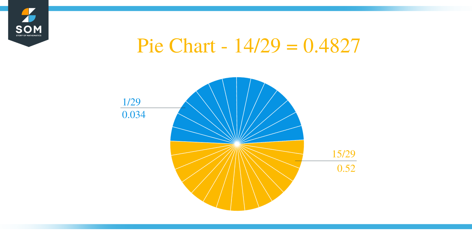 Pie Chart 14 by 29 Long Division Method