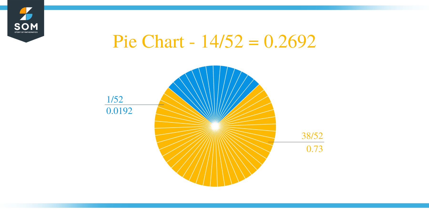 Pie Chart 14 by 52 Long Division Method