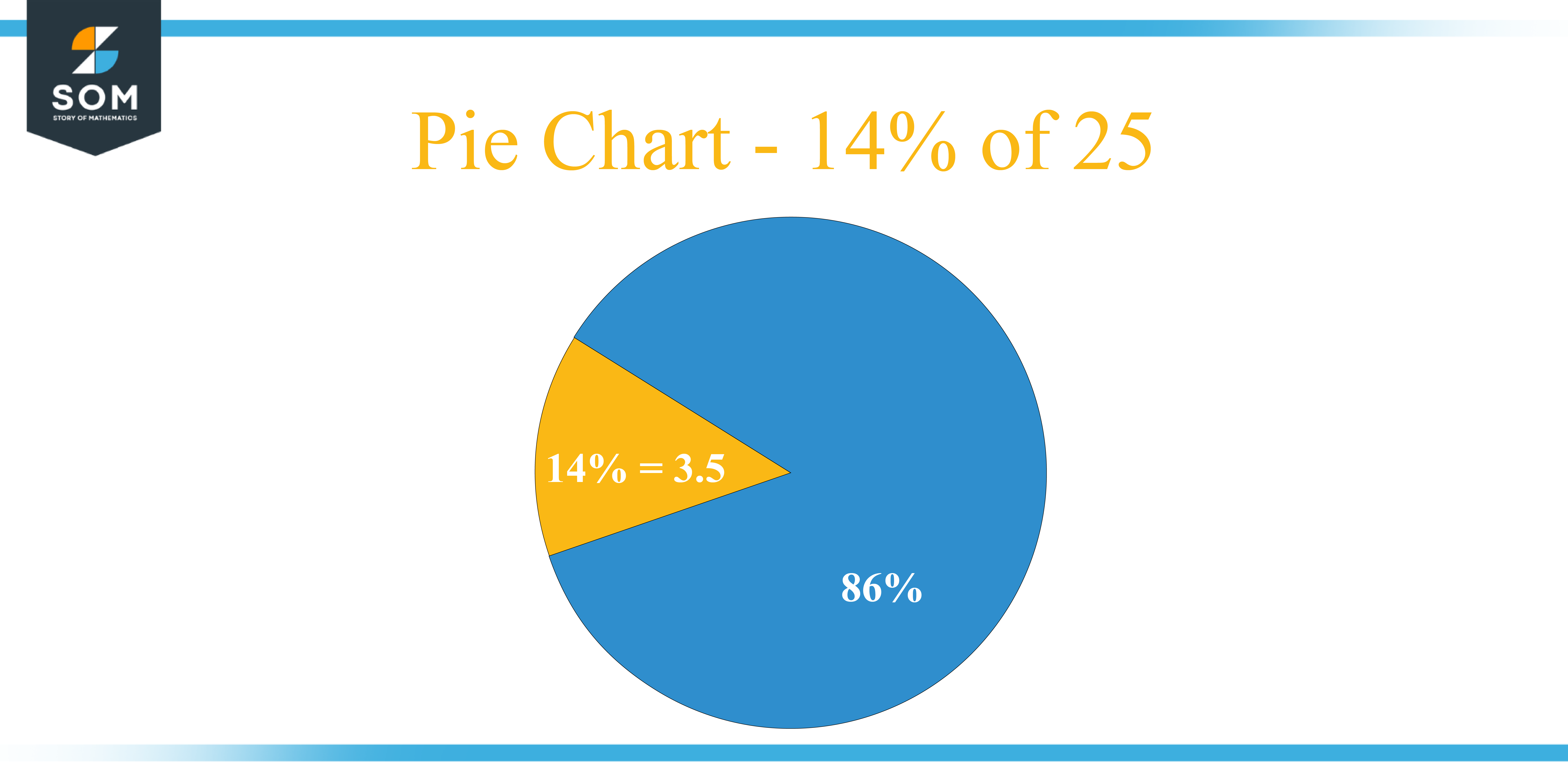 Pie Chart 14 percent of 25