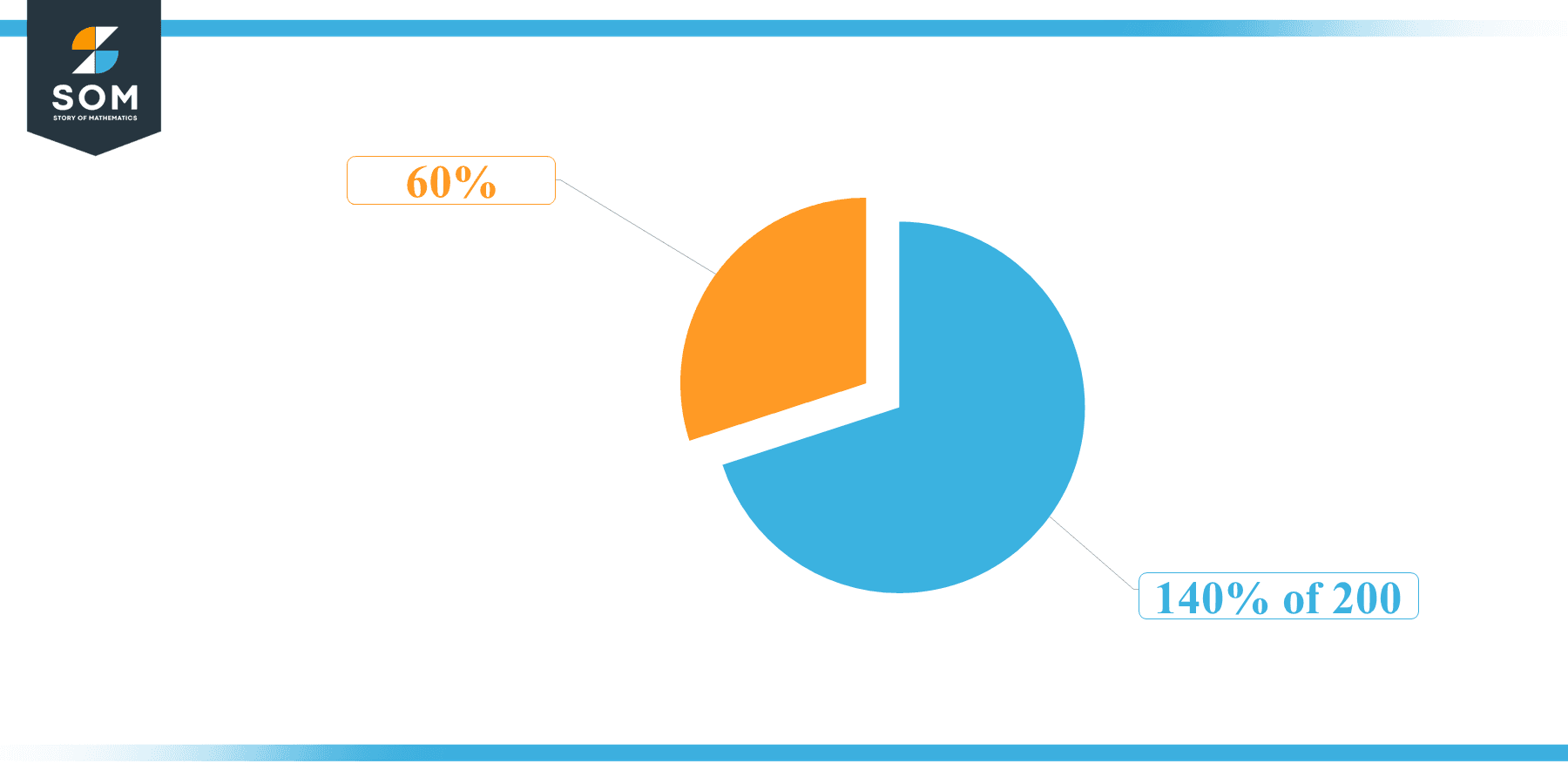 Pie Chart 140 percent of 200