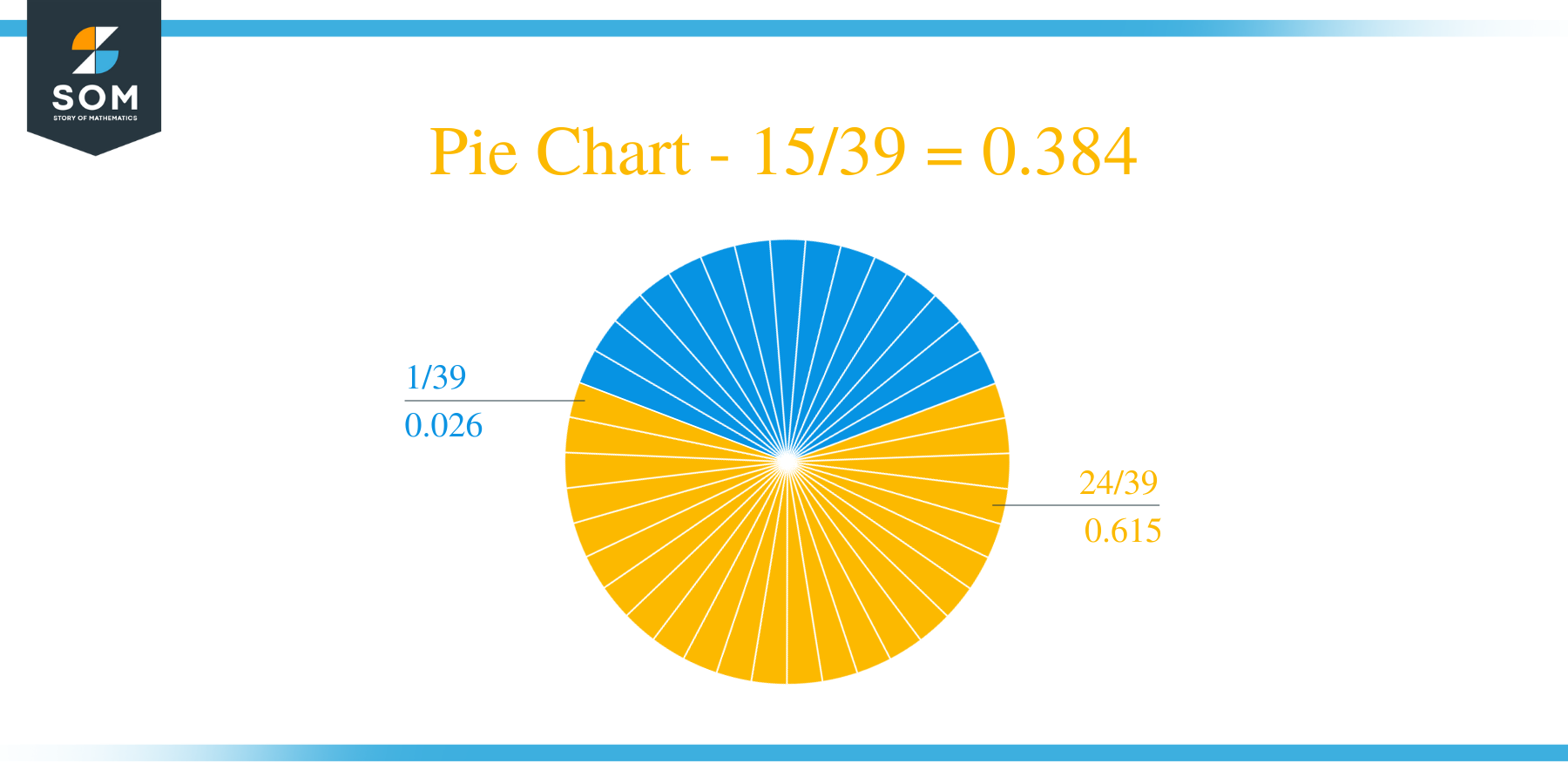 Pie Chart 15 by 39 Long Division Method