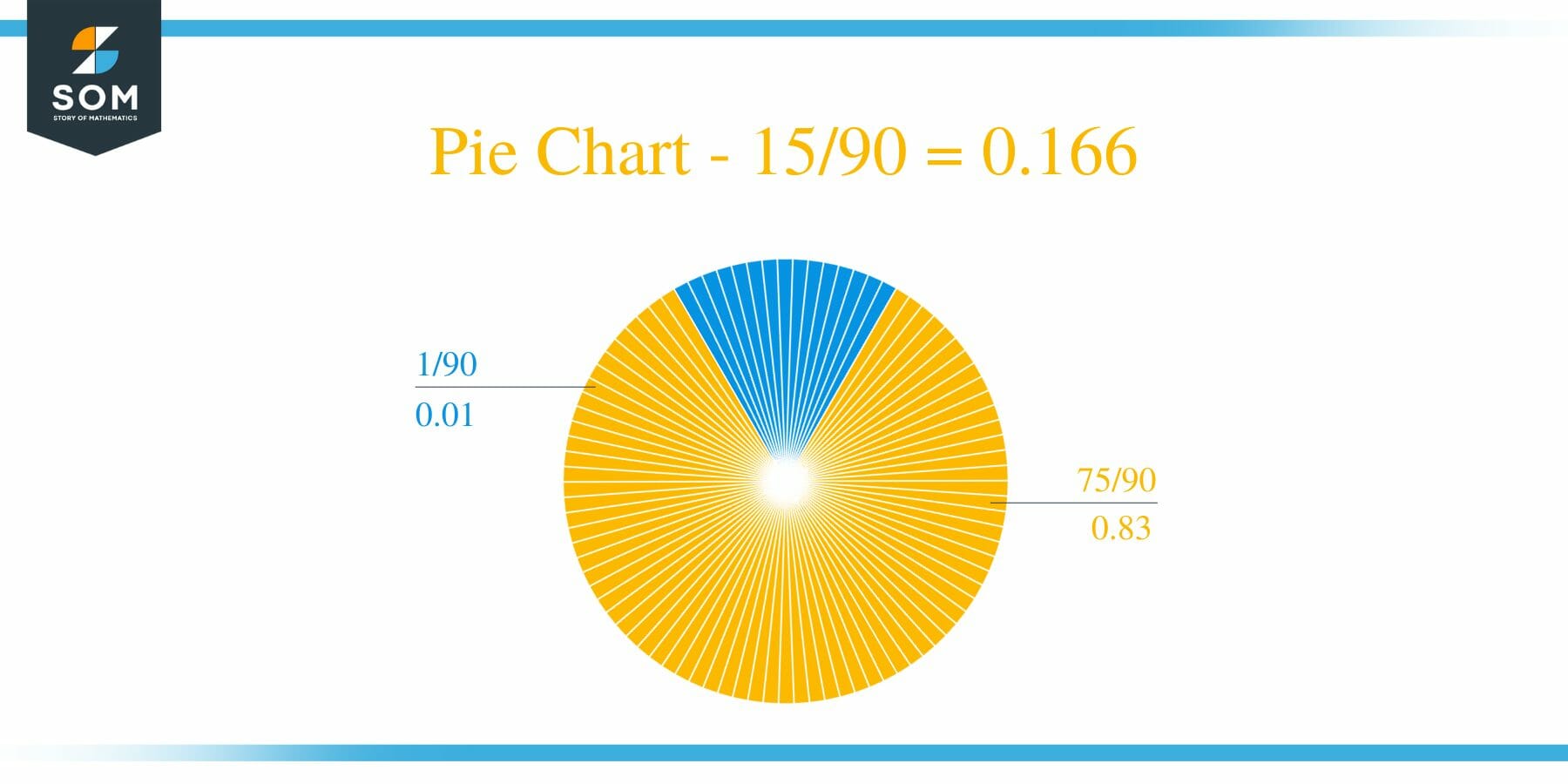 Pie Chart 15 by 90 Long Division Method