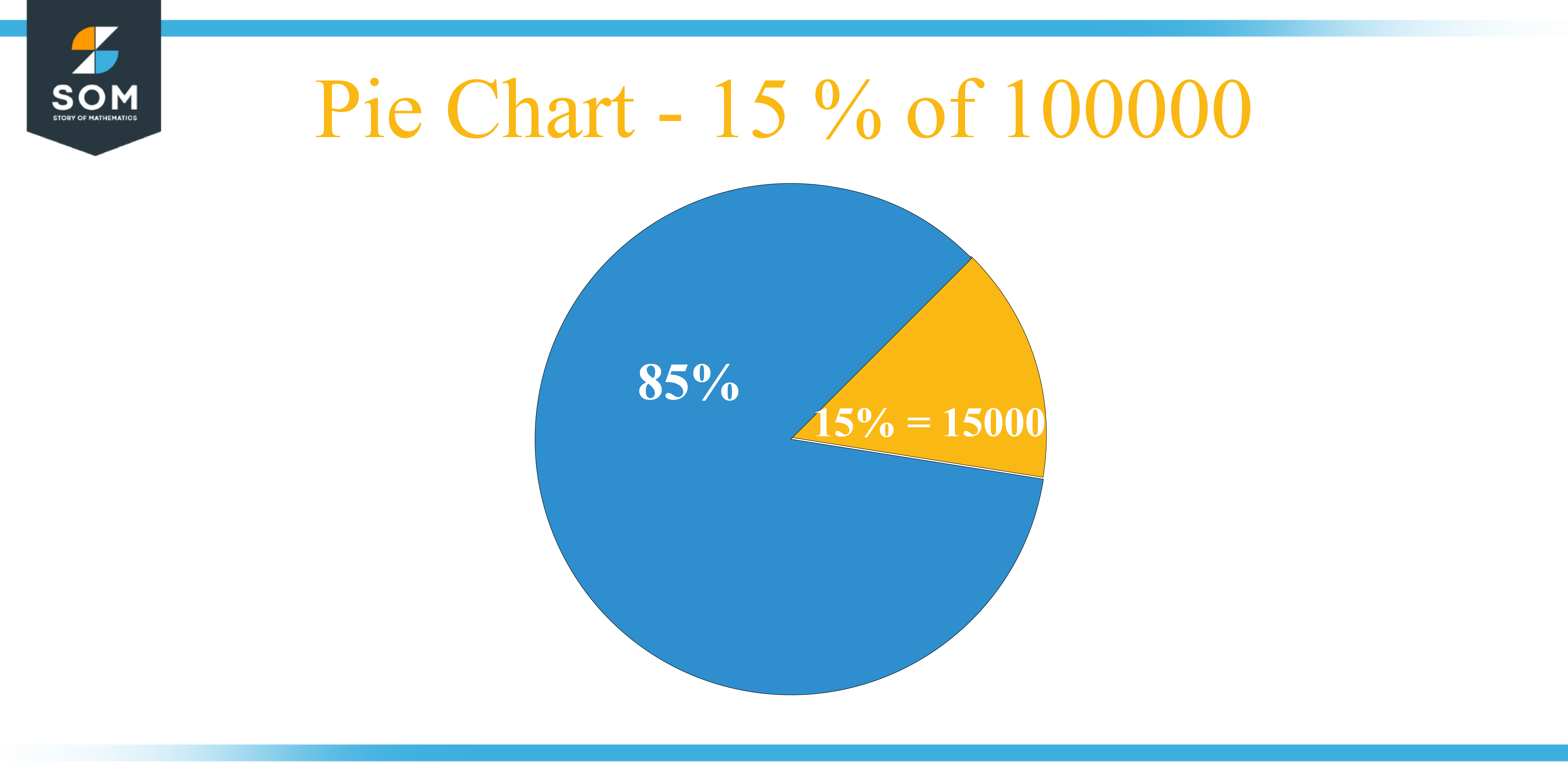 Pie Chart 15 percent of 100000