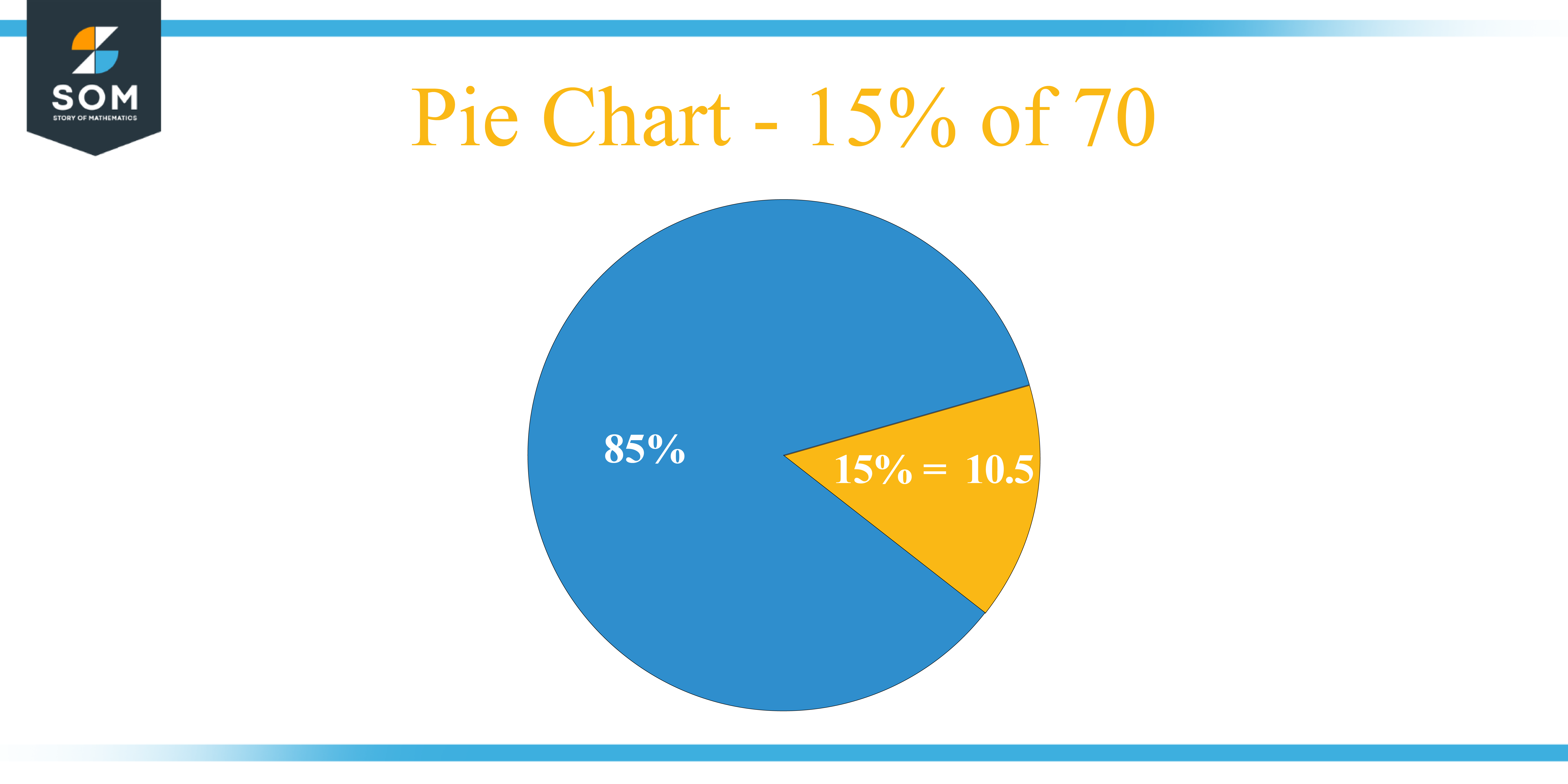 Pie Chart 15 percent of 70