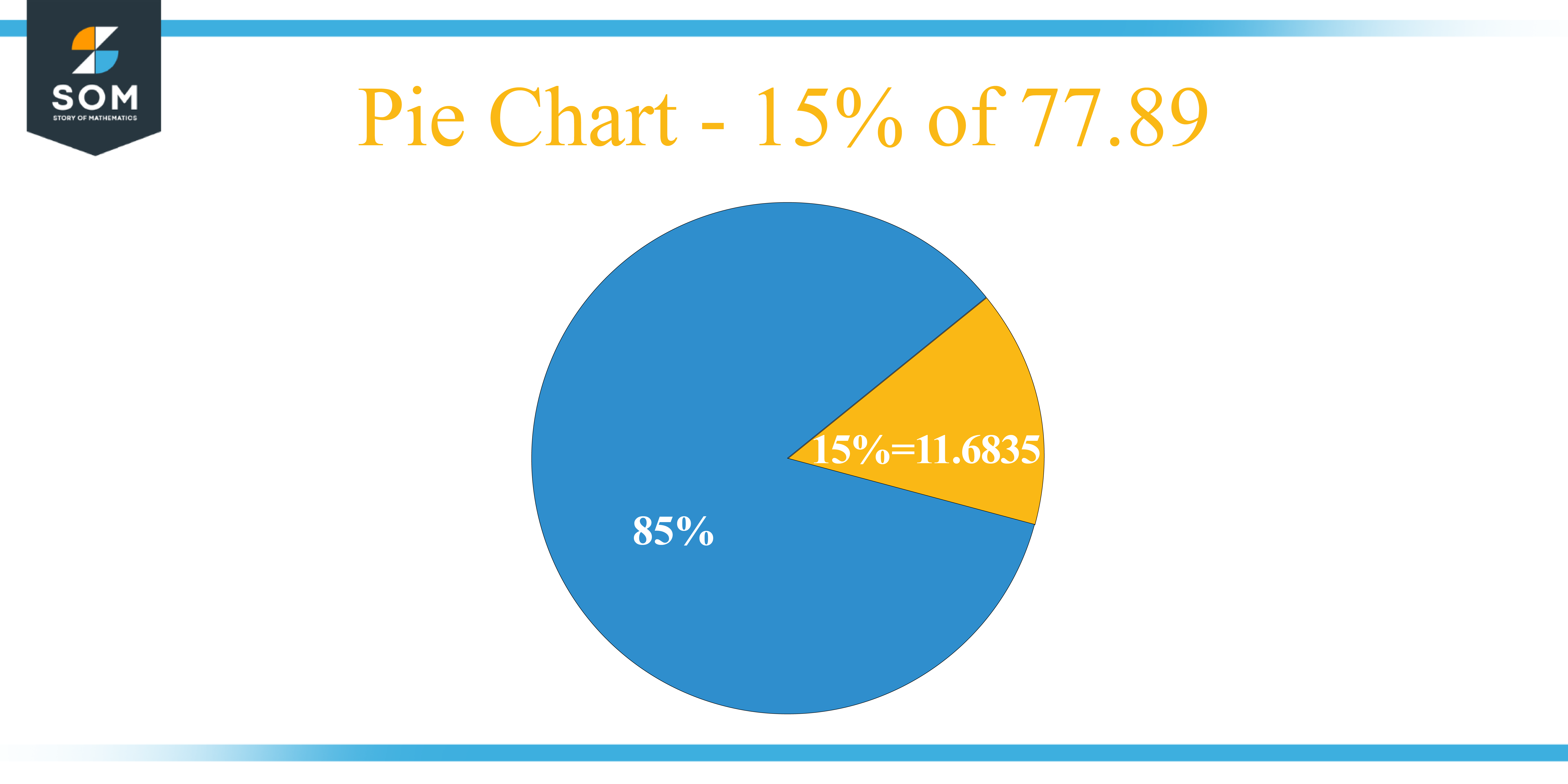 Pie Chart 15 percent of 77.89