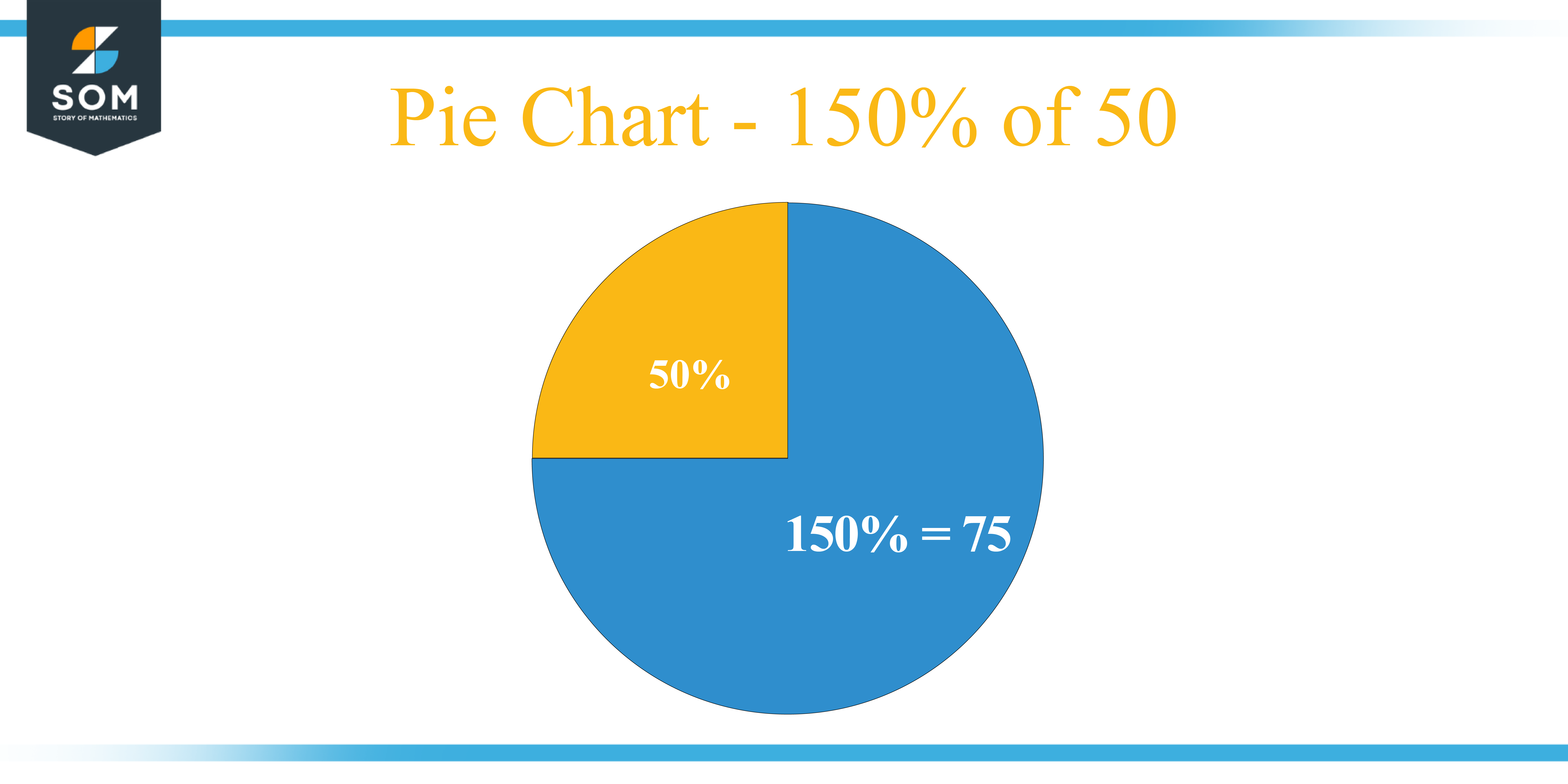 Pie Chart 150 percent of 50