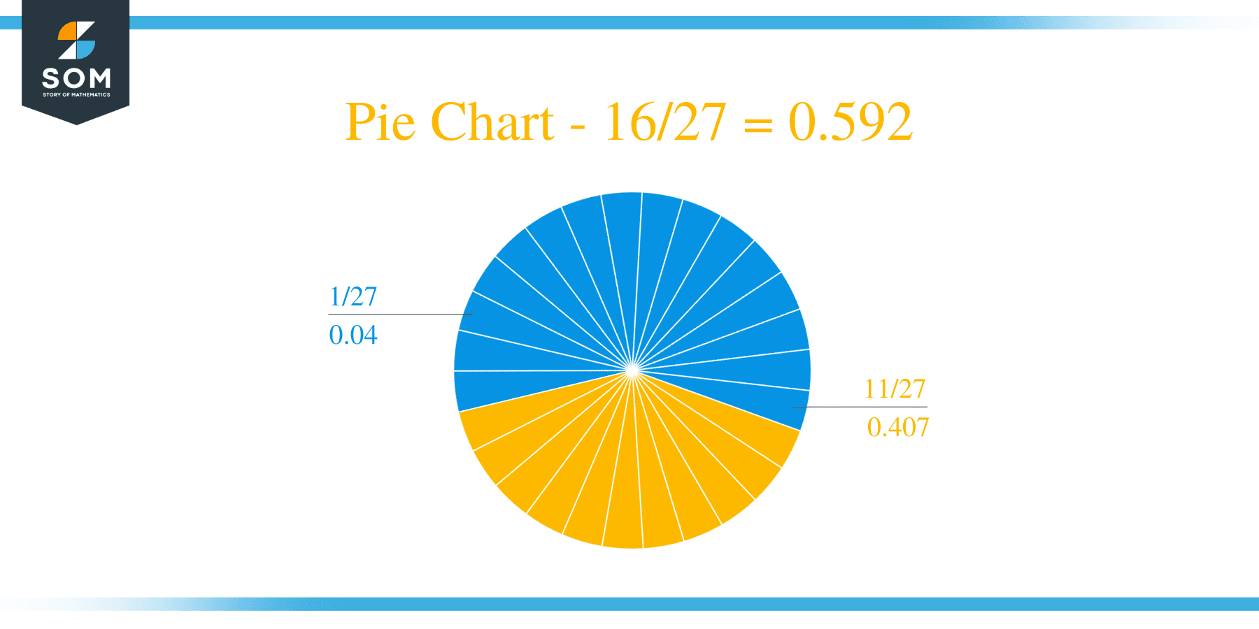 Pie Chart 16 by 27 Long Division Method