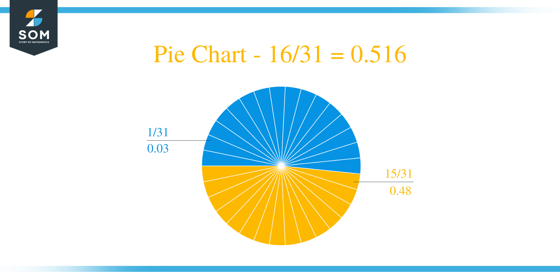 Pie Chart 16 by 31 Long Division Method