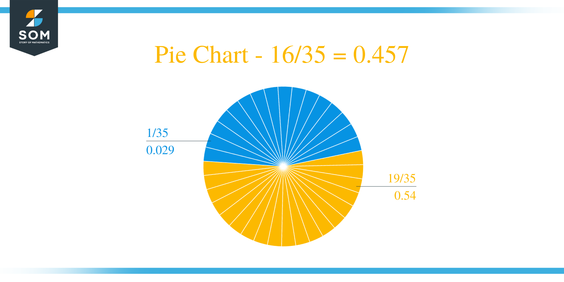 Pie Chart 16 by 35 Long Division Method