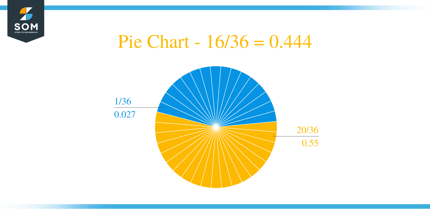 Pie Chart 16 by 36 Long Division Method